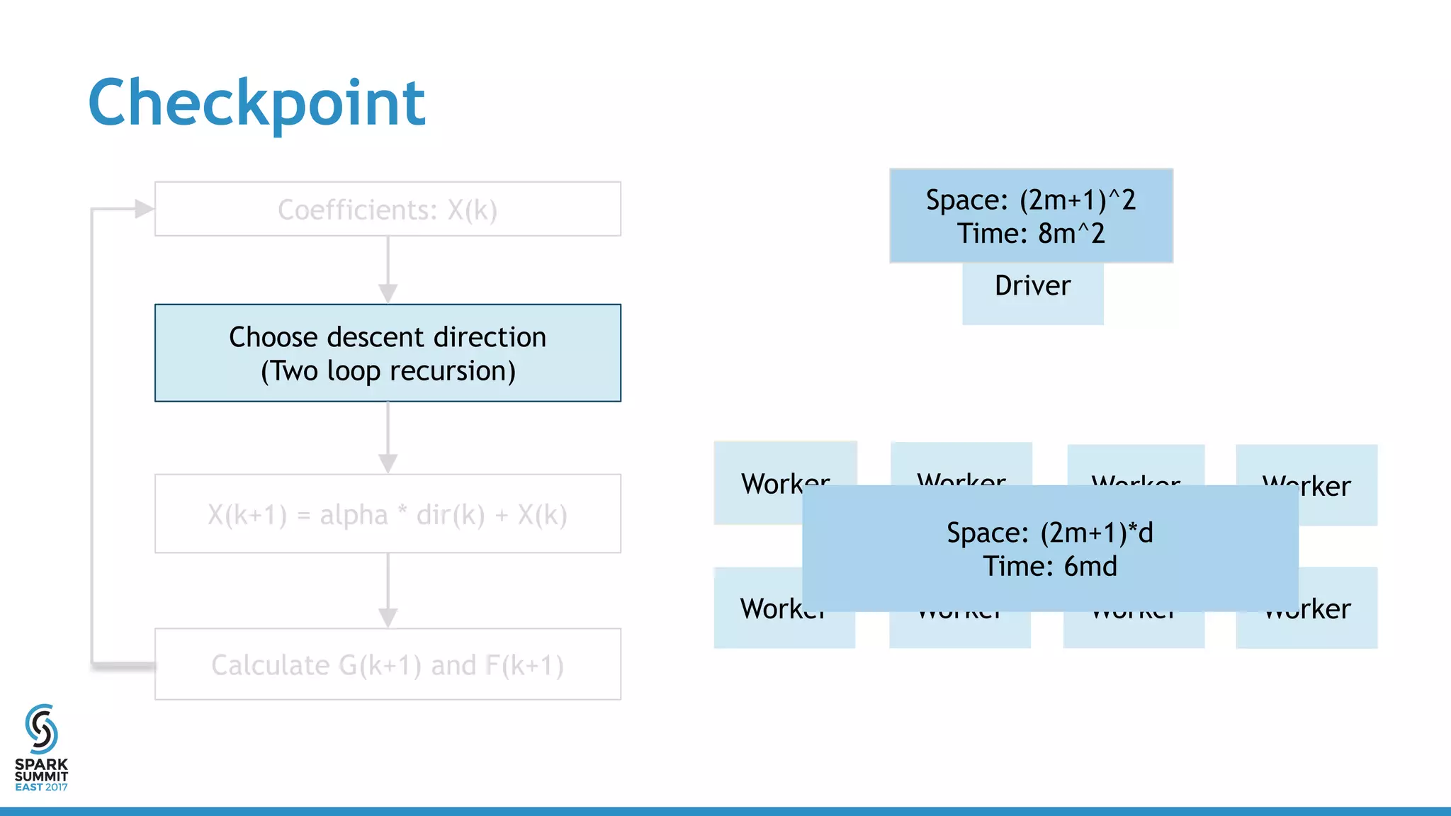 Checkpoint
Coefficients: X(k)
Choose descent direction
(Two loop recursion)
X(k+1) = alpha * dir(k) + X(k)
Calculate G(k+1) and F(k+1)
Worker Worker Worker Worker
WorkerWorkerWorkerWorker
Driver
Space: (2m+1)*d
Time: 6md
Space: (2m+1)^2
Time: 8m^2
 