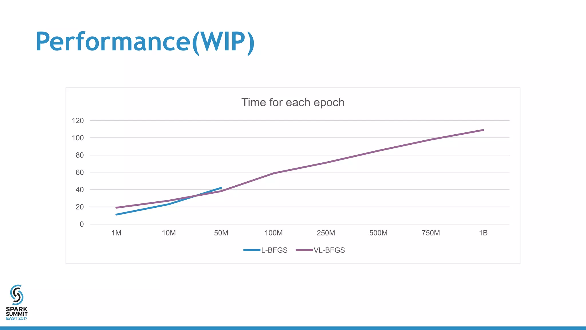 Performance(WIP)
0
20
40
60
80
100
120
1M 10M 50M 100M 250M 500M 750M 1B
Time for each epoch
L-BFGS VL-BFGS
 