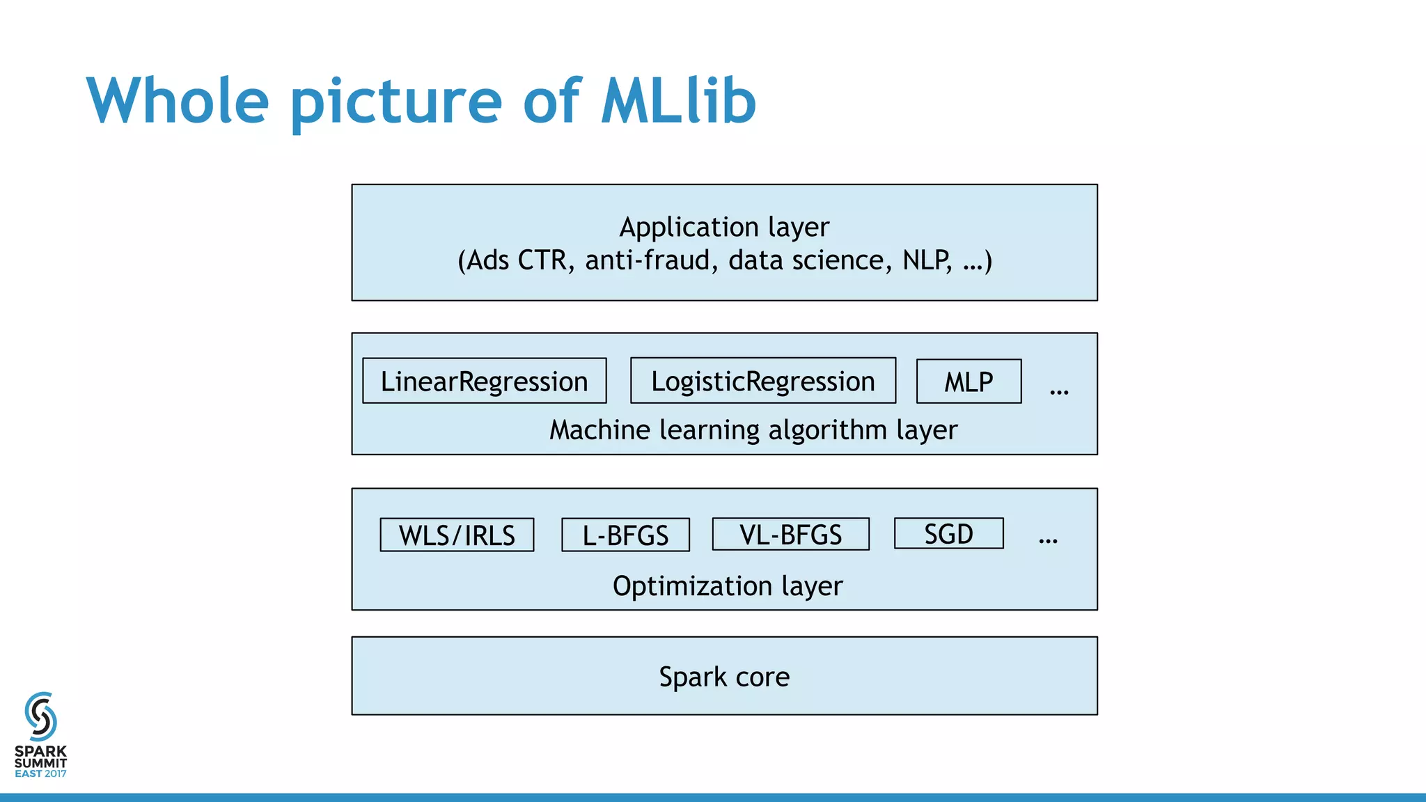 Whole picture of MLlib
Application layer
(Ads CTR, anti-fraud, data science, NLP, …)
WLS/IRLS
Optimization layer
Spark core
L-BFGS VL-BFGS
LinearRegression
Machine learning algorithm layer
LogisticRegression MLP …
SGD …
 