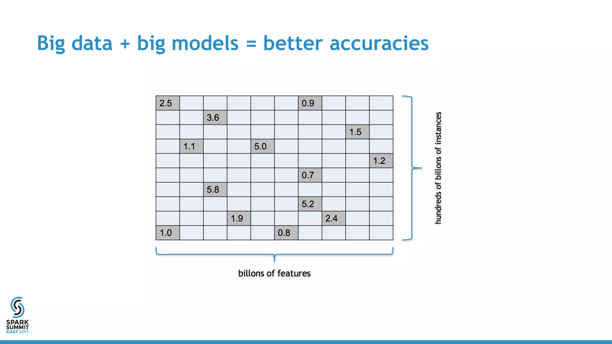 Big data + big models = better accuracies
 