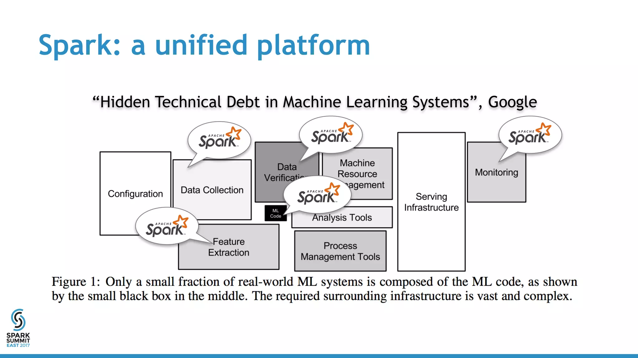 Spark: a unified platform
“Hidden Technical Debt in Machine Learning Systems”, Google
 