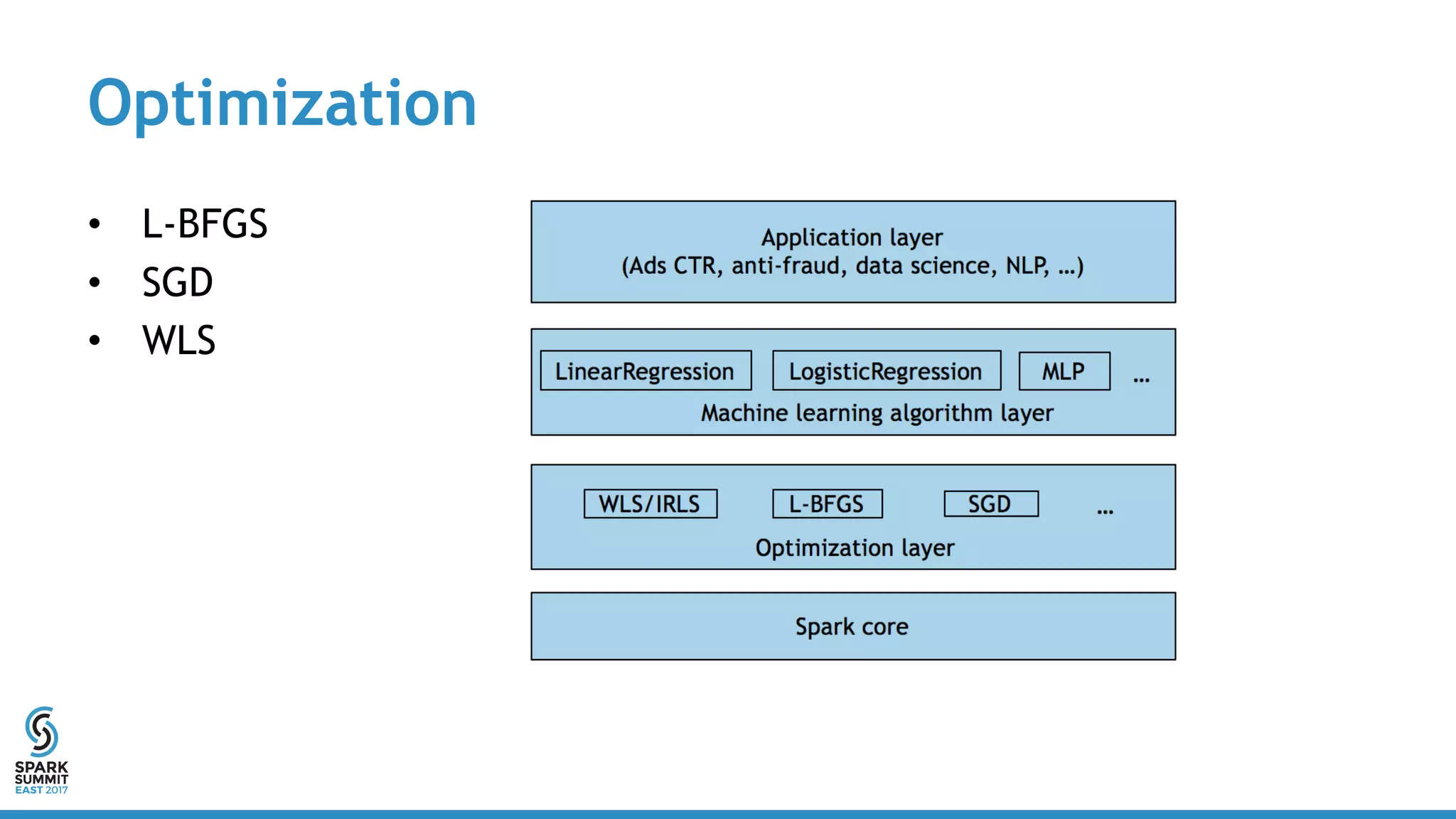 Optimization
• L-BFGS
• SGD
• WLS
 