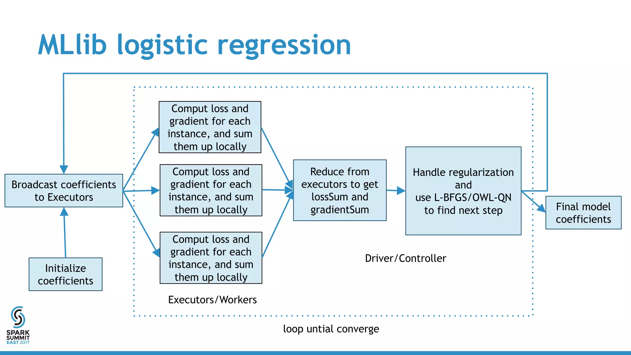 MLlib logistic regression
Initialize
coefficients
Broadcast coefficients
to Executors
Comput loss and
gradient for each
instance, and sum
them up locally
Comput loss and
gradient for each
instance, and sum
them up locally
Comput loss and
gradient for each
instance, and sum
them up locally
Reduce from
executors to get
lossSum and
gradientSum
Handle regularization
and
use L-BFGS/OWL-QN
to find next step Final model
coefficients
Executors/Workers
Driver/Controller
loop untial converge
 