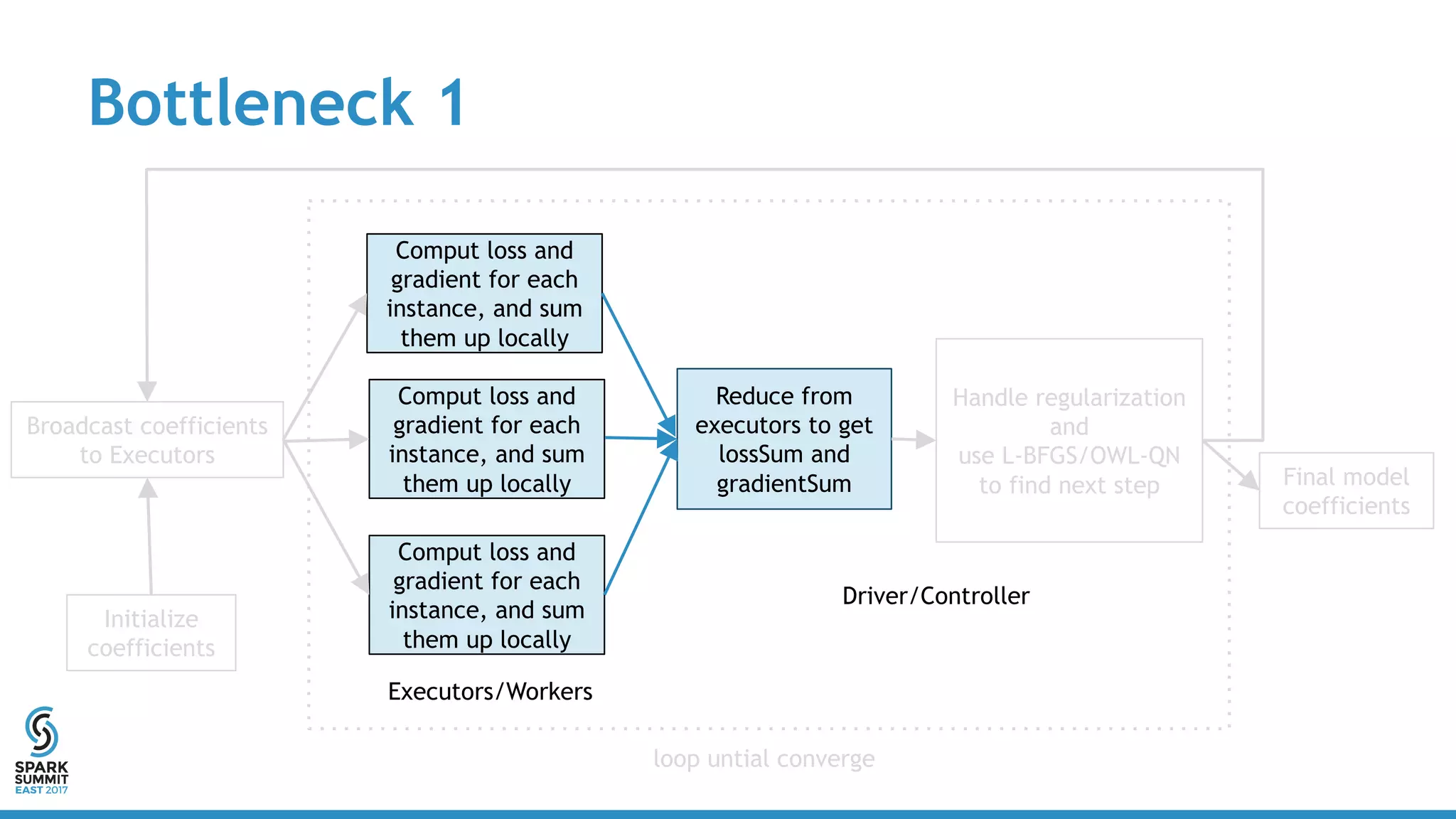 Bottleneck 1
Initialize
coefficients
Broadcast coefficients
to Executors
Comput loss and
gradient for each
instance, and sum
them up locally
Comput loss and
gradient for each
instance, and sum
them up locally
Comput loss and
gradient for each
instance, and sum
them up locally
Reduce from
executors to get
lossSum and
gradientSum
Handle regularization
and
use L-BFGS/OWL-QN
to find next step Final model
coefficients
Executors/Workers
Driver/Controller
loop untial converge
 