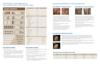 Patient Variable Count (%) Mean/Median (SD)
Gender
Male 15 (48)
Female 16 (52)
Race
Caucasian 28 (90)
African American 3 (10)
Drug Count 9.3/9 (5.64)
Selected Drug Categories
For pain 19 (61)
For neuropathic pain 13 (42)
Pain for wound 1 (3)
For diabetes 15 (48)
For dyslipidemia/high cholesterol 15 (48)
For mental illness 7 (23)
For renal disorders 2 (7)
For hypertension 23 (74)
Wound Variable Count (%) Mean/Median (SD)
Type
DFU (diabetic foot ulcer) 13 (42)
VLU (venous leg ulcer) 10 (32)
Traumatic 4 (13)
PU (pressure ulcer) 2 (7)
Mixed 1 (3)
Surgical 1 (3)
Initial area (cm2)
All 4.8/1.8 (8.38)
DFU (diabetic foot ulcer) 2.1/1.5 (1.68)
VLU (venous leg ulcer) 8.9/2.3 (13.21)
Traumatic 1.6/1.5 (1.13)
PU (pressure ulcer) 0.5
Mixed 15.8
Surgical 11.2
All Participants Had Multiple Serious
Comorbidities Likely to Slow Wound Healing
INCLUSION CRITERIA
1. Male or female subjects  18 years old
2. Subjects with a chronic wound (pressure ulcer, diabetic ulcer,
venous ulcer, ulcers caused by mixed vascular etiologies,
second-degree burns, donor and graft sites, abrasions,
dehisced surgical wounds or traumatic wounds healing by
secondary intention)
3. Each subject agreed to participate in the study, including all
study-related procedures and evaluations, and documents
agreement by signing the IRB-approved informed consent
EXCLUSION CRITERIA
1. Subjects with a known sensitivity or allergy to bovine collagen
or one of the other product contents
2. Subjects whose wounds were third-degree burns, covered in
eschar or were burnt, dead tissue
3. Subjects who were not willing or able to consent or participate
4. Subjects who received an experimental drug or used an
experimental medical device within seven days prior to the
planned start of treatment
5. Employees of the Investigator or study center with direct
involvement in the proposed study or other studies under the
direction of that Investigator or study center
Rapid Clinical Results on Chronical Wounds
Visit 4
Patient was a 78-year-old male with a chronic ulcer
on the upper back (surgical wound), four weeks
in duration. Patient was screened for the study on
10 Nov 2015. Patient presented with a history of
hypertension, type II diabetes, melanoma of the
upper back (removed) and dyslipidemia. The wound
had severe drainage at screening, with a wound area
of 11.2 cm2.
ABD pads and Medipore dressings were used
throughout the study.	
Debridement was performed as needed throughout
the study. Patient was seen weekly from Visits 1-4
with wound area decreasing throughout the study
duration. Wound area at final Visit 4 was 1.4 cm2
showing a reduction of 87.1% from Visit 1.
Case Study #1 – Surgical Wound
Visit 1 Visit 4
Patient was a 73-year-old female with a venous leg ulcer
on the right leg, nine months in duration. Patient was
screened for the study on 10 Nov 2015. Patient presented
with a history of hypertension, type II diabetes and
diabetic neuropathy. The wound had moderate drainage at
screening with a wound area of 1.1 cm2.
ABD pads, gauze and 3M 2-layer lite were the dressings
used throughout the study.
Debridement was performed as needed throughout
the study. Patient was seen weekly from Visits 1-4 and
presented with a closed wound at Visit 3, which remained
closed at final Visit 4.
Case Study #2 – Venous Leg Ulcer
Visit 1
Visit 4
Patient was a 53-year-old male with a right, distal, plantar diabetic foot ulcer, four months in
duration. Patient was screened for the study on 17 Nov 2015. Patient presented with a history
or type II diabetes, diabetic neuropathy, hypertension, transmetatarsal amputation (TMA),
cholecystectomy, tubes in ears, left knee meniscus repair and vasectomy. The wound had mild
drainage at screening (Visit 1) with a wound area of 1.8 cm2.
ABD pads, hydrofera blue, gauze and 3M layer compression were the dressings utilized throughout
the study. A total contact cast (TCC) was used for off-loading.
Debridement was performed as needed throughout the study. The patient was seen weekly from
Visits 1-4 with wound area decreasing throughout the study duration. The wound area at the final
Visit 4 was 0.5 cm2 showing a reduction of 71.8%.
Case Study #3 – Diabetic Foot Ulcer
Week None Minimal Moderate Heavy
1 0 (0) 18 (58) 11 (35) 2 (7)
4 5 (16) 18 (58) 8 (26) 0 (0)
Change in wound exudate level by week:
66.6years
mean age
MFalmost
equal
2/3
obese or
morbidly
obese
10.6
mean
number
comorbidities
9.3
mean
number Rx
and OTC drugs
SUBJECT SNAPSHOTS
68% hypertension
65% diabetes
42% DFUs
32% VLUs
48% neuropathy
Visit 1
Visit 1
 