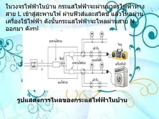 ในวงจรไฟฟ้าในบ้าน กระแสไฟฟ้าจะผ่านมาตรไฟฟ้าทางสาย  L  เข้าสู่สะพานไฟ ผ่านฟิวส์และสวิตช์ แล้วไหลผ่านเครื่องใช้ไฟฟ้า ดังนั้นกระแสไฟฟ้าจะไหลผ่านสาย  N  ออกมา ดังรูป  รูปแสดงการไหลของกระแสไฟฟ้าในบ้าน   