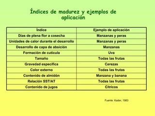 Índices de madurez y ejemplos de
aplicación
CítricosContenido de jugos
Todas las frutasRelación SST/AT
Manzana y bananaContenido de almidón
Todas las frutasColor externo
CerezasGravedad específica
Todas las frutasTamaño
UvaFormación de cutícula
ManzanasDesarrollo de capa de absición
Manzanas y perasUnidades de calor durante el desarrollo
Manzanas y perasDías de plena flor a cosecha
Ejemplo de aplicaciónÍndice
Fuente: Kader, 1983
 