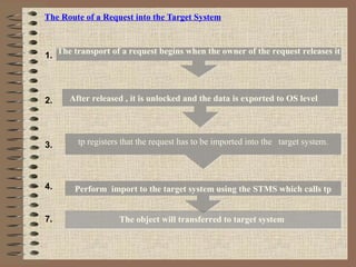 The Route of a Request into the Target System
The transport of a request begins when the owner of the request releases itThe transport of a request begins when the owner of the request releases it
After released , it is unlocked and the data is exported to OS levelAfter released , it is unlocked and the data is exported to OS level
tp registers that the request has to be imported into the target system.tp registers that the request has to be imported into the target system.
Perform import to the target system using the STMS which calls tpPerform import to the target system using the STMS which calls tp
1.
2.
3.
4.
The object will transferred to target systemThe object will transferred to target system7.
 
