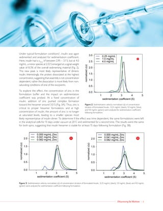 Discovery In Motion | 3
Under typical formulation conditions5
, insulin was again
sedimented and analyzed for sedimentation coefficient.
Here, insulin had a s20,w
of between 2.95 – 3.1 S, but at 4.0
mg/mL, a minor species at 2.12 S emerged at a signal weight
value of 8.3% of the overall sedimenting material (Fig. 2).
This new peak is most likely representative of dimeric
insulin. Interestingly, the protein dissociated at the highest
concentration, suggesting that assembly is not concentration
dependent; rather the dissociation is more likely from non-
saturating conditions of one of the excipients.
To explore the effect, the concentration of zinc in the
formulation buffer and the impact on sedimentation
coefficient was probed. At a fixed concentration of
insulin, addition of zinc pushed complex formation
toward the hexamer around 3.0 S (Fig. 3A). Thus, zinc is
critical to proper hexamer formulation, and at high
concentration of insulin, the amount of zinc is no longer
at saturated levels, leading to a smaller species most
likely representative of insulin dimer. To determine if the effect was time dependent, the same formulations were left
in the analytical cells for 15 days under vacuum at 20˚C and sedimented for a second time. The results were the same
for both spins, suggesting that insulin hexamer is stable for at least 15 days following formulation (Fig. 3B).
Figure 3. Sedimentation velocity normalized c(s) of concentration titration of formulated Insulin. 0.25 mg/mL (black), 1.0 mg/mL (blue), and 4.0 mg/mL
(green) were analyzed for sedimentation coefficient following formulation.
3A 3B
Figure 2. Sedimentation velocity normalized c(s) of concentration
titration of formulated Insulin. 0.25 mg/mL (black), 1.0 mg/mL (blue),
and 4.0 mg/mL (green) were analyzed for sedimentation coefficient
following formulation.
2
 