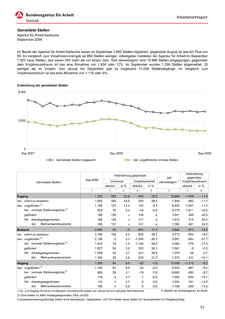 Arbeitsmarktreport


Gemeldete Stellen
Agentur für Arbeit Karlsruhe
September 2009


Im Bezirk der Agentur für Arbeit Karlsruhe waren im September 3.965 Stellen registriert, gegenüber August ist das ein Plus von
60. Im Vergleich zum Vorjahresmonat gab es 854 Stellen weniger. Arbeitgeber meldeten der Agentur für Arbeit im September
1.323 neue Stellen, das waren 240 mehr als vor einem Jahr. Seit Jahresbeginn sind 10.866 Stellen eingegangen, gegenüber
dem Vorjahreszeitraum ist das eine Abnahme von 1.458 oder 12%. Im September wurden 1.269 Stellen abgemeldet, 25
weniger als im Vorjahr. Von Januar bis September gab es insgesamt 11.008 Stellenabgänge, im Vergleich zum
Vorjahreszeitraum ist das eine Abnahme von 1.116 oder 9%.


Entwicklung der gemeldeten Stellen

 6.000




 3.000




    0
   Sep 2007                                                                      Sep 2008                                                                         Sep 2009

                                  Gemeldete Stellen insgesamt                                           dar. ungeförderte normale Stellen



                                                                                                                                                   Veränderung
                                                                                      Veränderung gegenüber
                                                                                                                                      seit           gegenüber
                                                            Sep 2009              Vormonat              Vorjahresmonat
                 Gemeldete Stellen                                                                                               Jahresbeginn 1) Vorjahreszeitraum
                                                                             absolut       in %         absolut      in %                        absolut    in %
                                                                 1               2           3             4          5                 6               7           8

Zugang                                                               1.323           253      23,6             240     22,2                 10.866    -1.458        -11,8
dar. sofort zu besetzen                                              1.002           306      44,0             225     29,0                  7.499      -992        -11,7
dav. ungefördert 2)                                                  1.155           127      12,4             102        9,7                9.225    -1.927        -17,3
     dar. normale Stellenangebote 3)                                  924            22          2,4           -44        -4,5               8.170    -1.911        -19,0
      gefördert                                                       168            126           x           138          x                1.641          469      40,0
      dar. Arbeitsgelegenheiten                                       168            126           x           141          x                1.613          719      80,4
            dar.    Mehraufwandsvariante                              168            131           x           141          x                1.385          491      54,9
Bestand                                                              3.965           60          1,5       -854       -17,7                  3.922      -873        -18,2
dar. sofort zu besetzen                                              3.784           152         4,2       -838       -18,1                  3.713      -824        -18,2
                 2)
dav. ungefördert                                                     2.138            6          0,3     -1.209       -36,1                  2.261      -864        -27,7
     dar. normale Stellenangebote 3)                                 1.915           -19         -1,0    -1.186       -38,2                  2.065      -776        -27,3
      gefördert                                                      1.827           54          3,0           355     24,1                  1.661           -9         -0,5
      dar. Arbeitsgelegenheiten                                      1.558           55          3,7           441     39,5                  1.379          -38         -2,7
           dar. Mehraufwandsvariante                                 1.355           59          4,6           238     21,3                  1.275      -143        -10,1
Abgang                                                               1.269           94          8,0           -25        -1,9              11.008    -1.116            -9,2
                 2)
dav. ungefördert                                                     1.155           91          8,6           -24        -2,0               9.723      -887            -8,4
     dar. normale Stellenangebote 3)                                  955            29          3,1           -78        -7,6               8.665      -830            -8,7
      gefördert                                                       114             3          2,7            -1        -0,9               1.285      -229        -15,1
      dar. Arbeitsgelegenheiten                                       113             4          3,7            0         0,0                1.224      -181        -12,9
            dar.    Mehraufwandsvariante                              109             6          5,8            -4        -3,5               1.196      -209        -14,9
1) Zu- und Abgang (Summe) und Bestand (Durchschnitt) jeweils von Januar bis zum aktuellen Berichtsmonat.                          © Statistik der Bundesagentur für Arbeit
2) Ohne Stellen für ABM, Arbeitsgelegenheiten, PSA und BSI.
3) Sozialversicherungspflichtige Stellen ohne Altersteilzeit-, Gastarbeiter- und PSA-Stellen sowie Stellen für Haushaltshilfen für Pflegebedürftige.


                                                                                                                                                                   11
 