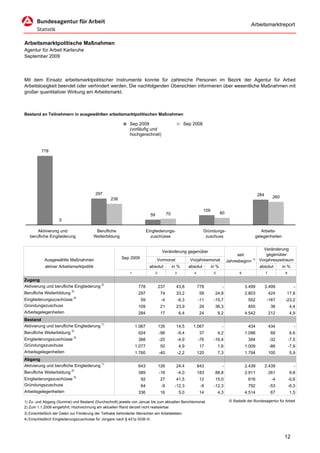 Arbeitsmarktreport


Arbeitsmarktpolitische Maßnahmen
Agentur für Arbeit Karlsruhe
September 2009



Mit dem Einsatz arbeitsmarktpolitischer Instrumente konnte für zahlreiche Personen im Bezirk der Agentur für Arbeit
Arbeitslosigkeit beendet oder verhindert werden. Die nachfolgenden Übersichten informieren über wesentliche Maßnahmen mit
großer quantitativer Wirkung am Arbeitsmarkt.



Bestand an Teilnehmern in ausgewählten arbeitsmarktpolitischen Maßnahmen

                                                             Sep 2009                                   Sep 2008
                                                             (vorläufig und
                                                             hochgerechnet)


          778




                                          297                                                                                                              284
                                                  238                                                                                                                 260


                                                                                                                      109
                                                                            59             70                                      80
                    0

       Aktivierung und                     Berufliche                     Eingliederungs-                             Gründungs-                           Arbeits-
   berufliche Eingliederung               Weiterbildung                     zuschüsse                                  zuschuss                         gelegenheiten


                                                                                                                                                          Veränderung
                                                                                      Veränderung gegenüber
                                                                                                                                             seit           gegenüber
           Ausgewählte Maßnahmen                          Sep 2009               Vormonat                   Vorjahresmonat                           1) Vorjahreszeitraum
                                                                                                                                        Jahresbeginn
            aktiver Arbeitsmarktpolitik                                    absolut              in %        absolut         in %                        absolut    in %
                                                             1                   2               3             4             5                 6                 7          8

Zugang
Aktivierung und berufliche Eingliederung 2)                       778                237          43,8             778             -               3.499         3.499             -
Berufliche Weiterbildung 3)                                       297                74           33,2             59         24,8                 2.803             424    17,8
Eingliederungszuschüsse 4)                                           59               -4             -6,3          -11       -15,7                  552          -167       -23,2
Gründungszuschuss                                                 109                21           23,9             29         36,3                  855              36         4,4
Arbeitsgelegenheiten                                              284                17              6,4           24            9,2               4.542             212        4,9
Bestand
Aktivierung und berufliche Eingliederung 1)                      1.067               135          14,5        1.067                -                434              434           -
Berufliche Weiterbildung 2)                                       924                -96             -9,4          37            4,2               1.096             68         6,6
Eingliederungszuschüsse 3)                                        388                -20             -4,9          -76       -16,4                  394              -32        -7,5
Gründungszuschuss                                                1.077               50              4,9           17            1,6               1.009             -86        -7,9
Arbeitsgelegenheiten                                             1.760               -40             -2,2          120           7,3               1.794             100        5,9
Abgang
Aktivierung und berufliche Eingliederung 1)                       643                126          24,4             643             -               2.439         2.439             -
Berufliche Weiterbildung 2)                                       389                -16             -4,0          183        88,8                 2.911             261        9,8
Eingliederungszuschüsse 3)                                           92              27           41,5             12         15,0                  616               -4        -0,6
Gründungszuschuss                                                    64               -9         -12,3              -9       -12,3                  792              -53        -6,3
Arbeitsgelegenheiten                                              336                16              5,0           14            4,3               4.514             67         1,5

1) Zu- und Abgang (Summe) und Bestand (Durchschnitt) jeweils von Januar bis zum aktuellen Berichtsmonat.                                 © Statistik der Bundesagentur für Arbeit
2) Zum 1.1.2009 eingeführt; Hochrechnung am aktuellen Rand derzeit nicht realisierbar.
3) Einschließlich der Daten zur Förderung der Teilhabe behinderter Menschen am Arbeitsleben.
4) Einschließlich Eingliederungszuschüsse für Jüngere nach § 421p SGB III.



                                                                                                                                                                            12
 