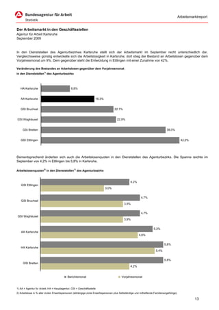 Arbeitsmarktreport


Der Arbeitsmarkt in den Geschäftsstellen
Agentur für Arbeit Karlsruhe
September 2009



In den Dienststellen des Agenturbezirkes Karlsruhe stellt sich der Arbeitsmarkt im September recht unterschiedlich dar.
Vergleichsweise günstig entwickelte sich die Arbeitslosigkeit in Karlsruhe; dort stieg der Bestand an Arbeitslosen gegenüber dem
Vorjahresmonat um 9%. Dem gegenüber steht die Entwicklung in Ettlingen mit einer Zunahme von 42%.

Veränderung des Bestandes an Arbeitslosen gegenüber dem Vorjahresmonat
in den Dienststellen1) des Agenturbezirks




   HA Karlsruhe                               8,8%


   AA Karlsruhe                                                    16,3%


   GSt Bruchsal                                                                     22,1%


GSt Waghäusel                                                                         22,9%


     GSt Bretten                                                                                                                38,0%


   GSt Ettlingen                                                                                                                             42,2%




Dementsprechend änderten sich auch die Arbeitslosenquoten in den Dienststellen des Agenturbezirks. Die Spanne reichte im
September von 4,2% in Ettlingen bis 5,8% in Karlsruhe.

Arbeitslosenquoten2) in den Dienststellen1) des Agenturbezirks


                                                                                                 4,2%
   GSt Ettlingen
                                                                           3,0%


                                                                                                          4,7%
   GSt Bruchsal
                                                                                            3,9%


                                                                                                          4,7%
GSt Waghäusel
                                                                                            3,9%


                                                                                                                     5,3%
   AA Karlsruhe
                                                                                                        4,6%


                                                                                                                              5,8%
   HA Karlsruhe
                                                                                                                       5,4%


                                                                                                                              5,8%
     GSt Bretten
                                                                                                 4,2%


                                           Berichtsmonat                                  Vorjahresmonat


1) AA = Agentur für Arbeit; HA = Hauptagentur; GSt = Geschäftsstelle
2) Arbeitslose in % aller zivilen Erwerbspersonen (abhängige zivile Erwerbspersonen plus Selbständige und mithelfende Familienangehörige).

                                                                                                                                                     13
 