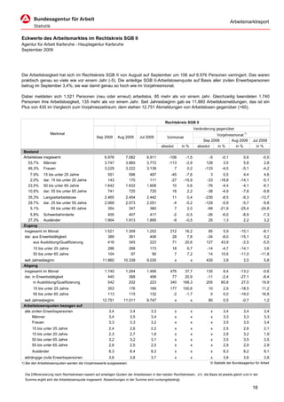 Arbeitsmarktreport


Eckwerte des Arbeitsmarktes im Rechtskreis SGB II
Agentur für Arbeit Karlsruhe - Hauptagentur Karlsruhe
September 2009




Die Arbeitslosigkeit hat sich im Rechtskreis SGB II von August auf September um 106 auf 6.976 Personen verringert. Das waren
praktisch genau so viele wie vor einem Jahr (-5). Die anteilige SGB II-Arbeitslosenquote auf Basis aller zivilen Erwerbspersonen
betrug im September 3,4%; sie war damit genau so hoch wie im Vorjahresmonat.

Dabei meldeten sich 1.521 Personen (neu oder erneut) arbeitslos, 85 mehr als vor einem Jahr. Gleichzeitig beendeten 1.740
Personen ihre Arbeitslosigkeit, 135 mehr als vor einem Jahr. Seit Jahresbeginn gab es 11.860 Arbeitslosmeldungen, das ist ein
Plus von 435 im Vergleich zum Vorjahreszeitraum; dem stehen 12.751 Abmeldungen von Arbeitslosen gegenüber (+60).


                                                                                                 Rechtskreis SGB II
                                                                                                                       Veränderung gegenüber
                   Merkmal                                                                                                         Vorjahresmonat 1)
                                                  Sep 2009       Aug 2009       Jul 2009          Vormonat
                                                                                                                            Sep 2008       Aug 2008              Jul 2008
                                                                                              absolut       in %         absolut        in %        in %          in %
 Bestand
 Arbeitslose insgesamt                                  6.976         7.082          6.911          -106       -1,5            -5         -0,1           0,6           -0,5
   53,7% Männer                                         3.747         3.860          3.772          -113       -2,9           128          3,5           5,8            2,8
   46,3% Frauen                                         3.229         3.222          3.139             7        0,2          -133         -4,0          -5,1           -4,2
     7,9%     15 bis unter 25 Jahre                       551           596            497           -45       -7,6             3          0,5           4,4            4,6
     2,0%     dar. 15 bis unter 20 Jahre                  143           170            111           -27      -15,9           -33        -18,8         -14,1           -5,1
    23,5%     50 bis unter 65 Jahre                     1.642         1.632          1.606            10        0,6           -76         -4,4          -4,1           -6,1
    10,6%     dar. 55 bis unter 65 Jahre                  741           725            720            16        2,2           -38         -4,9          -7,8           -9,8
    35,3%     Langzeitarbeitslose                       2.465         2.454          2.442            11        0,4          -230         -8,5          -9,3          -12,7
    29,7%     dar. 25 bis unter 55 Jahre                2.069         2.073          2.051            -4       -0,2          -129         -5,9          -5,7           -9,8
     5,1%          55 bis unter 65 Jahre                  354           347            360             7        2,0           -99        -21,9         -25,4          -24,8
    5,8% Schwerbehinderte                                 405           407            417             -2      -0,5           -26         -6,0          -8,9           -7,3
   27,3% Ausländer                                      1.904         1.913          1.895             -9      -0,5            25          1,3           2,2            3,2
 Zugang
 insgesamt im Monat                                     1.521         1.309          1.252           212       16,2            85          5,9         -10,1           -8,1
 dar. aus Erwerbstätigkeit                                389           361            406            28        7,8           -34         -8,0         -15,1            5,2
      aus Ausbildung/Qualifizierung                       416           345            223            71       20,6           127         43,9          -2,5           -5,5
       15 bis unter 25 Jahre                              286           268            173            18        6,7           -14         -4,7         -14,1            3,6
       55 bis unter 65 Jahre                              104            97             90             7        7,2            14         15,6         -11,0          -11,8
 seit Jahresbeginn                                    11.860         10.339          9.030              x          x          435          3,8             3,5           5,8
 Abgang
 insgesamt im Monat                                     1.740         1.264          1.466           476      37,7            135          8,4         -13,2          -0,6
 dar. in Erwerbstätigkeit                                 445           368            499            77      20,9            -11         -2,4         -27,1          -8,4
       in Ausbildung/Qualifizierung                       542           202            223           340     168,3            205         60,8          27,0          19,9
       15 bis unter 25 Jahre                              353           176            169           177     100,6             10          2,9         -18,5          11,2
       55 bis unter 65 Jahre                              113           115            132            -2      -1,7              0          0,0         -19,0          16,8
 seit Jahresbeginn                                    12.751         11.011          9.747              x          x           60          0,5          -0,7             1,2
 Arbeitslosenquoten bezogen auf
 alle zivilen Erwerbspersonen                              3,4           3,4           3,3              x          x               x       3,4             3,4           3,4
      Männer                                               3,4           3,5           3,4              x          x               x       3,3             3,3           3,3
      Frauen                                               3,3           3,3           3,2              x          x               x       3,5             3,5           3,4
      15 bis unter 25 Jahre                                2,4           2,6           2,2              x          x               x       2,5             2,6           2,1
      15 bis unter 20 Jahre                                2,3           2,7           1,8              x          x               x       2,8             3,2           1,9
      50 bis unter 65 Jahre                                3,2           3,2           3,1              x          x               x       3,5             3,5           3,5
      55 bis unter 65 Jahre                                2,6           2,5           2,5              x          x               x       2,9             2,9           2,9
      Ausländer                                            8,3           8,4           8,3              x          x               x       8,3             8,2           8,1
  abhängige zivile Erwerbspersonen                         3,8           3,8           3,7              x          x               x       3,8             3,8           3,8
1) Bei den Arbeitslosenquoten werden die Vorjahreswerte ausgewiesen.                                                               © Statistik der Bundesagentur für Arbeit


  Die Differenzierung nach Rechtskreisen basiert auf anteiligen Quoten der Arbeitslosen in den beiden Rechtskreisen, d.h. die Basis ist jeweils gleich und in der
  Summe ergibt sich die Arbeitslosenquote insgesamt. Abweichungen in der Summe sind rundungsbedingt.

                                                                                                                                                                 16
 