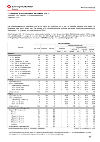 Arbeitsmarktreport


Eckwerte des Arbeitsmarktes im Rechtskreis SGB II
Agentur für Arbeit Karlsruhe - Geschäftsstelle Bretten
September 2009




Die Arbeitslosigkeit ist im Rechtskreis SGB II von August auf September um 18 auf 728 Personen gestiegen. Das waren 108
Arbeitslose mehr als vor einem Jahr. Die anteilige SGB II-Arbeitslosenquote auf Basis aller zivilen Erwerbspersonen betrug im
September 2,7%; vor einem Jahr belief sie sich auf 2,3%.

Dabei meldeten sich 119 Personen (neu oder erneut) arbeitslos, 14 mehr als vor einem Jahr. Gleichzeitig beendeten 121 Personen
ihre Arbeitslosigkeit, 31 weniger als vor einem Jahr. Seit Jahresbeginn gab es 1.032 Arbeitslosmeldungen, das ist ein Plus von 61
im Vergleich zum Vorjahreszeitraum; dem stehen 1.042 Abmeldungen von Arbeitslosen gegenüber (-65).


                                                                                                 Rechtskreis SGB II
                                                                                                                       Veränderung gegenüber
                   Merkmal                                                                                                         Vorjahresmonat 1)
                                                  Sep 2009       Aug 2009       Jul 2009          Vormonat
                                                                                                                            Sep 2008       Aug 2008              Jul 2008
                                                                                              absolut       in %         absolut        in %        in %          in %
 Bestand
 Arbeitslose insgesamt                                    728           710            695            18        2,5           108         17,4           9,2            7,4
   51,4% Männer                                           374           366            358             8        2,2            83         28,5          17,7           14,7
   48,6% Frauen                                           354           344            337            10        2,9            25          7,6           1,5            0,6
    10,9%     15 bis unter 25 Jahre                        79            79             75              0       0,0            32         68,1          41,1           82,9
     2,6%     dar. 15 bis unter 20 Jahre                   19            22             22             -3     -13,6             4         26,7          37,5          144,4
    19,2%     50 bis unter 65 Jahre                       140           134            136              6       4,5            10          7,7           3,9           -3,5
     9,2%     dar. 55 bis unter 65 Jahre                   67            67             69              0       0,0             1          1,5           1,5           -1,4
    34,2%     Langzeitarbeitslose                         249           239            244            10        4,2           -42        -14,4         -17,9          -22,5
    29,0%     dar. 25 bis unter 55 Jahre                  211           200            200            11        5,5           -33        -13,5         -17,7          -24,8
     3,8%          55 bis unter 65 Jahre                   28            31             36            -3       -9,7           -13        -31,7         -26,2          -14,3
    5,1% Schwerbehinderte                                  37            38             41            -1       -2,6           -15        -28,8         -24,0          -21,2
   40,0% Ausländer                                        291           278            276            13        4,7            50         20,7           7,8           12,2
 Zugang
 insgesamt im Monat                                       119           104             87            15       14,4            14        13,3          -18,8          -22,3
 dar. aus Erwerbstätigkeit                                 30            27             25             3       11,1             7        30,4          -32,5          -26,5
      aus Ausbildung/Qualifizierung                        29            22              9             7       31,8            20       222,2           10,0          -43,8
       15 bis unter 25 Jahre                               27             15            16            12       80,0            15       125,0          -40,0          -23,8
       55 bis unter 65 Jahre                               10             10            11             0        0,0             3        42,9           66,7           83,3
 seit Jahresbeginn                                      1.032           913            809              x          x           61          6,3             5,4           9,6
 Abgang
 insgesamt im Monat                                       121           104            122            17       16,3           -31        -20,4         -23,5           20,8
 dar. in Erwerbstätigkeit                                  28            26             38             2        7,7            -9        -24,3         -50,9            8,6
       in Ausbildung/Qualifizierung                        29            17             16            12       70,6             8         38,1          70,0           60,0
       15 bis unter 25 Jahre                               28             14            16            14     100,0                 2       7,7          27,3          -23,8
       55 bis unter 65 Jahre                               11             14            10            -3     -21,4                 4      57,1          16,7           66,7
 seit Jahresbeginn                                      1.042           921            817              x          x          -65         -5,9          -3,6           -0,2
 Arbeitslosenquoten bezogen auf
 alle zivilen Erwerbspersonen                              2,7           2,6           2,6              x          x               x       2,3             2,4           2,4
      Männer                                               2,6           2,5           2,5              x          x               x       2,0             2,2           2,2
      Frauen                                               2,9           2,8           2,7              x          x               x       2,7             2,8           2,7
      15 bis unter 25 Jahre                                2,4           2,4           2,2              x          x               x       1,4             1,6           1,2
      15 bis unter 20 Jahre                                1,6           1,9           1,9              x          x               x       1,2             1,3           0,7
      50 bis unter 65 Jahre                                2,1           2,0           2,0              x          x               x       2,0             2,0           2,2
      55 bis unter 65 Jahre                                1,8           1,8           1,9              x          x               x       2,0             2,0           2,1
      Ausländer                                            8,6           8,2           8,1              x          x               x       7,0             7,5           7,1
  abhängige zivile Erwerbspersonen                         3,0           3,0           2,9              x          x               x       2,6             2,7           2,7
1) Bei den Arbeitslosenquoten werden die Vorjahreswerte ausgewiesen.                                                               © Statistik der Bundesagentur für Arbeit


  Die Differenzierung nach Rechtskreisen basiert auf anteiligen Quoten der Arbeitslosen in den beiden Rechtskreisen, d.h. die Basis ist jeweils gleich und in der
  Summe ergibt sich die Arbeitslosenquote insgesamt. Abweichungen in der Summe sind rundungsbedingt.

                                                                                                                                                                 19
 