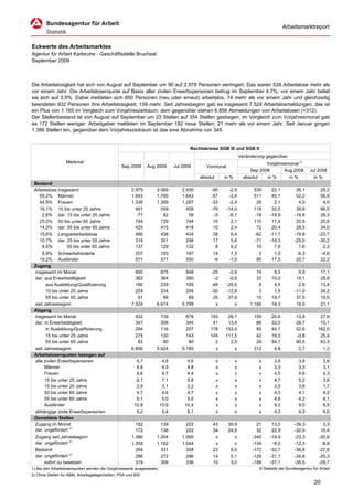 Arbeitsmarktreport


Eckwerte des Arbeitsmarktes
Agentur für Arbeit Karlsruhe - Geschäftsstelle Bruchsal
September 2009



Die Arbeitslosigkeit hat sich von August auf September um 90 auf 2.979 Personen verringert. Das waren 539 Arbeitslose mehr als
vor einem Jahr. Die Arbeitslosenquote auf Basis aller zivilen Erwerbspersonen betrug im September 4,7%; vor einem Jahr belief
sie sich auf 3,9%. Dabei meldeten sich 850 Personen (neu oder erneut) arbeitslos, 74 mehr als vor einem Jahr und gleichzeitig
beendeten 932 Personen ihre Arbeitslosigkeit, 159 mehr. Seit Jahresbeginn gab es insgesamt 7.524 Arbeitslosmeldungen, das ist
ein Plus von 1.165 im Vergleich zum Vorjahreszeitraum; dem gegenüber stehen 6.856 Abmeldungen von Arbeitslosen (+312).
Der Stellenbestand ist von August auf September um 23 Stellen auf 354 Stellen gestiegen; im Vergleich zum Vorjahresmonat gab
es 172 Stellen weniger. Arbeitgeber meldeten im September 182 neue Stellen, 21 mehr als vor einem Jahr. Seit Januar gingen
1.386 Stellen ein, gegenüber dem Vorjahreszeitraum ist das eine Abnahme von 345.


                                                                                     Rechtskreise SGB III und SGB II
                                                                                                                   Veränderung gegenüber
                  Merkmal                                                                                                      Vorjahresmonat
                                                                                                                                                       1)
                                                Sep 2009      Aug 2009        Jul 2009       Vormonat
                                                                                                                        Sep 2008       Aug 2008              Jul 2008
                                                                                          absolut       in %         absolut       in %         in %          in %
 Bestand
 Arbeitslose insgesamt                               2.979        3.069           2.930        -90        -2,9            539         22,1          26,1          28,2
   55,2% Männer                                      1.643        1.700           1.643        -57        -3,4            511         45,1          52,2          56,9
   44,8% Frauen                                      1.336        1.369           1.287        -33        -2,4             28          2,1           4,0           4,0
   16,1% 15 bis unter 25 Jahre                         481          559             458        -78       -14,0            118         32,5          39,8          66,5
     2,6% dar. 15 bis unter 20 Jahre                    77           82              59         -5        -6,1            -18        -18,9         -18,8          28,3
   25,0% 50 bis unter 65 Jahre                         744          729             744         15         2,1            110         17,4          20,9          20,6
   14,3% dar. 55 bis unter 65 Jahre                    425          415             418         10         2,4             72         20,4          28,5          34,0
   15,6% Langzeitarbeitslose                           466          438             434         28         6,4            -62        -11,7         -19,8         -23,7
   10,7% dar. 25 bis unter 55 Jahre                    318          301             298         17         5,6            -71        -18,3         -25,9         -30,2
     4,6%         55 bis unter 65 Jahre                137          129             132          8         6,2             10          7,9           1,6           2,3
     6,9% Schwerbehinderte                             207          193             187         14         7,3              2          1,0          -6,3          -4,6
   19,2% Ausländer                                     571          577             550         -6        -1,0             85         17,5          20,7          22,2
 Zugang
 insgesamt im Monat                                    850          875             848        -25        -2,9             74         9,5            9,9            17,1
 dar. aus Erwerbstätigkeit                             362          364             380         -2        -0,5             33        10,0           14,1            28,8
       aus Ausbildung/Qualifizierung                   190          239             195        -49       -20,5              8         4,4            2,6            13,4
       15 bis unter 25 Jahre                           204          234             204        -30       -12,8              3         1,5          -11,0            34,2
       55 bis unter 65 Jahre                            91           66              69         25        37,9             15        19,7           37,5            19,0
 seit Jahresbeginn                                   7.524        6.674           5.799          x           x          1.165        18,3           19,5            21,1
 Abgang
 insgesamt im Monat                                    932          739             878        193       26,1             159        20,6          13,9          27,6
 dar. in Erwerbstätigkeit                              347          306             344         41       13,4              86        33,0          29,7          15,1
       in Ausbildung/Qualifizierung                    294          116             207        178      153,4              90        44,1          52,6         162,0
       15 bis unter 25 Jahre                           275          130             143        145      111,5              42        18,0          -0,8          25,4
       55 bis unter 65 Jahre                            82           80              80          2        2,5              29        54,7          90,5          63,3
 seit Jahresbeginn                                   6.856        5.924           5.185          x          x             312         4,8           2,7           1,2
 Arbeitslosenquoten bezogen auf
 alle zivilen Erwerbspersonen                           4,7             4,8         4,6             x          x               x       3,9             3,9           3,6
      Männer                                            4,8             4,9         4,8             x          x               x       3,3             3,3           3,1
      Frauen                                            4,6             4,7         4,4             x          x               x       4,5             4,6           4,3
      15 bis unter 25 Jahre                             6,1             7,1         5,8             x          x               x       4,7             5,2           3,6
      15 bis unter 20 Jahre                             2,9             3,1         2,2             x          x               x       3,5             3,8           1,7
      50 bis unter 65 Jahre                             4,7             4,6         4,7             x          x               x       4,3             4,1           4,2
      55 bis unter 65 Jahre                             5,1             5,0         5,0             x          x               x       4,6             4,2           4,1
      Ausländer                                        10,8            10,9        10,4             x          x               x       9,2             9,0           8,5
 abhängige zivile Erwerbspersonen                       5,2             5,4         5,1             x          x               x       4,3             4,3           4,0
 Gemeldete Stellen
 Zugang im Monat                                       182          139             222         43       30,9              21         13,0         -39,3           3,3
 dar. ungefördert 2)                                   172          138             222         34       24,6              32         22,9         -32,0          10,4
  Zugang seit Jahresbeginn                           1.386        1.204           1.065          x          x            -345        -19,9         -23,3         -20,6
  dar. ungefördert 2)                                1.354        1.182           1.044          x          x            -134         -9,0         -12,3          -8,8
  Bestand                                              354          331             358         23        6,9            -172        -32,7         -36,8         -27,8
  dar. ungefördert 2)                                  286          272             296         14        5,1            -129        -31,1         -34,6         -25,3
       sofort zu besetzen                              319          309             336         10        3,2            -188        -37,1         -35,5         -29,7
1) Bei den Arbeitslosenquoten werden die Vorjahreswerte ausgewiesen.                                                           © Statistik der Bundesagentur für Arbeit
2) Ohne Stellen für ABM, Arbeitsgelegenheiten, PSA und BSI.
                                                                                                                                                               20
 