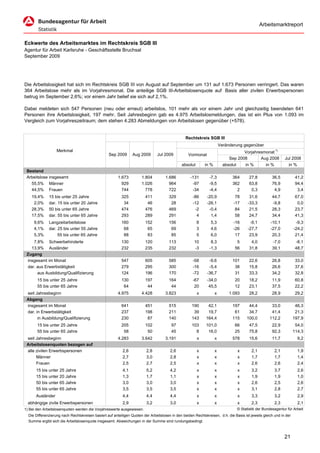 Arbeitsmarktreport


Eckwerte des Arbeitsmarktes im Rechtskreis SGB III
Agentur für Arbeit Karlsruhe - Geschäftsstelle Bruchsal
September 2009




Die Arbeitslosigkeit hat sich im Rechtskreis SGB III von August auf September um 131 auf 1.673 Personen verringert. Das waren
364 Arbeitslose mehr als im Vorjahresmonat. Die anteilige SGB III-Arbeitslosenquote auf Basis aller zivilen Erwerbspersonen
betrug im September 2,6%; vor einem Jahr belief sie sich auf 2,1%.

Dabei meldeten sich 547 Personen (neu oder erneut) arbeitslos, 101 mehr als vor einem Jahr und gleichzeitig beendeten 641
Personen ihre Arbeitslosigkeit, 197 mehr. Seit Jahresbeginn gab es 4.975 Arbeitslosmeldungen, das ist ein Plus von 1.093 im
Vergleich zum Vorjahreszeitraum; dem stehen 4.283 Abmeldungen von Arbeitslosen gegenüber (+578).


                                                                                                 Rechtskreis SGB III
                                                                                                                       Veränderung gegenüber
                   Merkmal                                                                                                         Vorjahresmonat 1)
                                                  Sep 2009       Aug 2009       Jul 2009          Vormonat
                                                                                                                            Sep 2008       Aug 2008              Jul 2008
                                                                                              absolut       in %         absolut        in %        in %          in %
 Bestand
 Arbeitslose insgesamt                                  1.673         1.804          1.686          -131       -7,3           364         27,8          36,5           41,2
   55,5% Männer                                           929         1.026            964           -97       -9,5           362         63,8          76,9           94,4
   44,5% Frauen                                           744           778            722           -34       -4,4             2          0,3           4,9            3,4
    19,4%     15 bis unter 25 Jahre                       325           411            329           -86      -20,9            78         31,6          44,7           67,0
     2,0%     dar. 15 bis unter 20 Jahre                   34            46             28           -12      -26,1           -17        -33,3          -9,8            0,0
    28,3%     50 bis unter 65 Jahre                       474           476            469            -2       -0,4            84         21,5          28,3           23,7
    17,5%     dar. 55 bis unter 65 Jahre                  293           289            291             4        1,4            58         24,7          34,4           41,3
     9,6%     Langzeitarbeitslose                         160           152            156              8       5,3           -16         -9,1         -10,1           -9,3
     4,1%     dar. 25 bis unter 55 Jahre                   68            65             69              3       4,6           -26        -27,7         -27,0          -24,2
     5,3%          55 bis unter 65 Jahre                   88            83             85              5       6,0            17         23,9          20,3           21,4
    7,8% Schwerbehinderte                                 130           120            113            10        8,3             5          4,0          -7,0           -8,1
   13,9% Ausländer                                        232           235            232            -3       -1,3            56         31,8          39,1           48,7
 Zugang
 insgesamt im Monat                                       547           605            585           -58       -9,6           101         22,6          26,8           33,0
 dar. aus Erwerbstätigkeit                                279           295            300           -16       -5,4            38         15,8          26,6           37,6
      aus Ausbildung/Qualifizierung                       124           196            170           -72      -36,7            31         33,3          34,2           32,8
       15 bis unter 25 Jahre                              130           197            164           -67      -34,0            20         18,2          11,9           60,8
       55 bis unter 65 Jahre                               64            44             44            20       45,5            12         23,1          37,5           22,2
 seit Jahresbeginn                                      4.975         4.428          3.823              x          x        1.093         28,2          28,9           29,2
 Abgang
 insgesamt im Monat                                       641           451            515           190      42,1            197        44,4          33,0            46,3
 dar. in Erwerbstätigkeit                                 237           198            211            39      19,7             61        34,7          41,4            21,3
       in Ausbildung/Qualifizierung                       230            87            140           143     164,4            115       100,0         112,2           197,9
       15 bis unter 25 Jahre                              205           102             97           103     101,0             66         47,5          22,9           54,0
       55 bis unter 65 Jahre                               58            50             45             8      16,0             25         75,8          92,3          114,3
 seit Jahresbeginn                                      4.283         3.642          3.191              x          x          578         15,6          11,7             9,2
 Arbeitslosenquoten bezogen auf
 alle zivilen Erwerbspersonen                              2,6           2,8           2,6              x          x               x       2,1             2,1           1,9
      Männer                                               2,7           3,0           2,8              x          x               x       1,7             1,7           1,4
      Frauen                                               2,5           2,7           2,5              x          x               x       2,6             2,6           2,4
      15 bis unter 25 Jahre                                4,1           5,2           4,2              x          x               x       3,2             3,7           2,6
      15 bis unter 20 Jahre                                1,3           1,7           1,1              x          x               x       1,9             1,9           1,0
      50 bis unter 65 Jahre                                3,0           3,0           3,0              x          x               x       2,6             2,5           2,6
      55 bis unter 65 Jahre                                3,5           3,5           3,5              x          x               x       3,1             2,8           2,7
      Ausländer                                            4,4           4,4           4,4              x          x               x       3,3             3,2           2,9
  abhängige zivile Erwerbspersonen                         2,9           3,2           3,0              x          x               x       2,3             2,3           2,1
1) Bei den Arbeitslosenquoten werden die Vorjahreswerte ausgewiesen.                                                               © Statistik der Bundesagentur für Arbeit
  Die Differenzierung nach Rechtskreisen basiert auf anteiligen Quoten der Arbeitslosen in den beiden Rechtskreisen, d.h. die Basis ist jeweils gleich und in der
  Summe ergibt sich die Arbeitslosenquote insgesamt. Abweichungen in der Summe sind rundungsbedingt.



                                                                                                                                                                 21
 