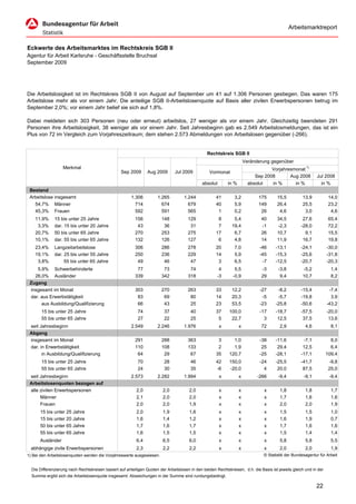 Arbeitsmarktreport


Eckwerte des Arbeitsmarktes im Rechtskreis SGB II
Agentur für Arbeit Karlsruhe - Geschäftsstelle Bruchsal
September 2009




Die Arbeitslosigkeit ist im Rechtskreis SGB II von August auf September um 41 auf 1.306 Personen gestiegen. Das waren 175
Arbeitslose mehr als vor einem Jahr. Die anteilige SGB II-Arbeitslosenquote auf Basis aller zivilen Erwerbspersonen betrug im
September 2,0%; vor einem Jahr belief sie sich auf 1,8%.

Dabei meldeten sich 303 Personen (neu oder erneut) arbeitslos, 27 weniger als vor einem Jahr. Gleichzeitig beendeten 291
Personen ihre Arbeitslosigkeit, 38 weniger als vor einem Jahr. Seit Jahresbeginn gab es 2.549 Arbeitslosmeldungen, das ist ein
Plus von 72 im Vergleich zum Vorjahreszeitraum; dem stehen 2.573 Abmeldungen von Arbeitslosen gegenüber (-266).


                                                                                                 Rechtskreis SGB II
                                                                                                                       Veränderung gegenüber
                   Merkmal                                                                                                         Vorjahresmonat 1)
                                                  Sep 2009       Aug 2009       Jul 2009          Vormonat
                                                                                                                            Sep 2008       Aug 2008              Jul 2008
                                                                                              absolut       in %         absolut        in %        in %          in %
 Bestand
 Arbeitslose insgesamt                                  1.306         1.265          1.244            41        3,2           175         15,5          13,9           14,0
   54,7% Männer                                           714           674            679            40        5,9           149         26,4          25,5           23,2
   45,3% Frauen                                           592           591            565             1        0,2            26          4,6           3,0            4,6
    11,9%     15 bis unter 25 Jahre                       156           148            129             8        5,4            40         34,5          27,6           65,4
     3,3%     dar. 15 bis unter 20 Jahre                   43            36             31             7       19,4            -1         -2,3         -28,0           72,2
    20,7%     50 bis unter 65 Jahre                       270           253            275            17        6,7            26         10,7           9,1           15,5
    10,1%     dar. 55 bis unter 65 Jahre                  132           126            127             6        4,8            14         11,9          16,7           19,8
    23,4%     Langzeitarbeitslose                         306           286            278            20        7,0           -46        -13,1         -24,1          -30,0
    19,1%     dar. 25 bis unter 55 Jahre                  250           236            229            14        5,9           -45        -15,3         -25,6          -31,8
     3,8%          55 bis unter 65 Jahre                   49            46             47             3        6,5            -7        -12,5         -20,7          -20,3
    5,9% Schwerbehinderte                                  77            73             74              4       5,5            -3         -3,8          -5,2             1,4
   26,0% Ausländer                                        339           342            318             -3      -0,9            29          9,4          10,7             8,2
 Zugang
 insgesamt im Monat                                       303           270            263            33       12,2           -27         -8,2         -15,4           -7,4
 dar. aus Erwerbstätigkeit                                 83            69             80            14       20,3            -5         -5,7         -19,8            3,9
      aus Ausbildung/Qualifizierung                        66            43             25            23       53,5           -23        -25,8         -50,6          -43,2
       15 bis unter 25 Jahre                               74             37            40            37     100,0            -17        -18,7         -57,5          -20,0
       55 bis unter 65 Jahre                               27             22            25             5      22,7              3         12,5          37,5           13,6
 seit Jahresbeginn                                      2.549         2.246          1.976              x          x           72          2,9             4,6           8,1
 Abgang
 insgesamt im Monat                                       291           288            363             3       1,0            -38        -11,6          -7,1            8,0
 dar. in Erwerbstätigkeit                                 110           108            133             2       1,9             25         29,4          12,5            6,4
       in Ausbildung/Qualifizierung                        64            29             67            35     120,7            -25        -28,1         -17,1          109,4
       15 bis unter 25 Jahre                               70             28            46            42     150,0            -24        -25,5         -41,7           -9,8
       55 bis unter 65 Jahre                               24             30            35            -6     -20,0              4         20,0          87,5           25,0
 seit Jahresbeginn                                      2.573         2.282          1.994              x          x         -266         -9,4          -9,1           -9,4
 Arbeitslosenquoten bezogen auf
 alle zivilen Erwerbspersonen                              2,0           2,0           2,0              x          x               x       1,8             1,8           1,7
      Männer                                               2,1           2,0           2,0              x          x               x       1,7             1,6           1,6
      Frauen                                               2,0           2,0           1,9              x          x               x       2,0             2,0           1,9
      15 bis unter 25 Jahre                                2,0           1,9           1,6              x          x               x       1,5             1,5           1,0
      15 bis unter 20 Jahre                                1,6           1,4           1,2              x          x               x       1,6             1,9           0,7
      50 bis unter 65 Jahre                                1,7           1,6           1,7              x          x               x       1,7             1,6           1,6
      55 bis unter 65 Jahre                                1,6           1,5           1,5              x          x               x       1,5             1,4           1,4
      Ausländer                                            6,4           6,5           6,0              x          x               x       5,8             5,8           5,5
  abhängige zivile Erwerbspersonen                         2,3           2,2           2,2              x          x               x       2,0             2,0           1,9
1) Bei den Arbeitslosenquoten werden die Vorjahreswerte ausgewiesen.                                                               © Statistik der Bundesagentur für Arbeit


  Die Differenzierung nach Rechtskreisen basiert auf anteiligen Quoten der Arbeitslosen in den beiden Rechtskreisen, d.h. die Basis ist jeweils gleich und in der
  Summe ergibt sich die Arbeitslosenquote insgesamt. Abweichungen in der Summe sind rundungsbedingt.

                                                                                                                                                                 22
 