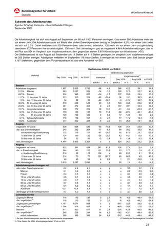 Arbeitsmarktreport


Eckwerte des Arbeitsmarktes
Agentur für Arbeit Karlsruhe - Geschäftsstelle Ettlingen
September 2009



Die Arbeitslosigkeit hat sich von August auf September um 98 auf 1.907 Personen verringert. Das waren 566 Arbeitslose mehr als
vor einem Jahr. Die Arbeitslosenquote auf Basis aller zivilen Erwerbspersonen betrug im September 4,2%; vor einem Jahr belief
sie sich auf 3,0%. Dabei meldeten sich 539 Personen (neu oder erneut) arbeitslos, 138 mehr als vor einem Jahr und gleichzeitig
beendeten 632 Personen ihre Arbeitslosigkeit, 136 mehr. Seit Jahresbeginn gab es insgesamt 4.444 Arbeitslosmeldungen, das ist
ein Plus von 924 im Vergleich zum Vorjahreszeitraum; dem gegenüber stehen 3.919 Abmeldungen von Arbeitslosen (+55).
Der Stellenbestand ist von August auf September um 11 Stellen auf 411 Stellen gestiegen; im Vergleich zum Vorjahresmonat gab
es 305 Stellen weniger. Arbeitgeber meldeten im September 116 neue Stellen, 8 weniger als vor einem Jahr. Seit Januar gingen
1.187 Stellen ein, gegenüber dem Vorjahreszeitraum ist das eine Abnahme von 597.


                                                                                     Rechtskreise SGB III und SGB II
                                                                                                                   Veränderung gegenüber
                  Merkmal                                                                                                      Vorjahresmonat
                                                                                                                                                       1)
                                                Sep 2009      Aug 2009        Jul 2009       Vormonat
                                                                                                                        Sep 2008       Aug 2008              Jul 2008
                                                                                          absolut       in %         absolut       in %         in %          in %
 Bestand
 Arbeitslose insgesamt                               1.907        2.005           1.792        -98        -4,9            566         42,2          39,1          36,8
   51,5% Männer                                        983        1.057             939        -74        -7,0            359         57,5          55,7          49,5
   48,5% Frauen                                        924          948             853        -24        -2,5            207         28,9          24,4          25,1
   11,7% 15 bis unter 25 Jahre                         223          303             209        -80       -26,4             36         19,3          36,5          40,3
     1,9% dar. 15 bis unter 20 Jahre                    36           82              32        -46       -56,1             -5        -12,2          36,7          52,4
   30,3% 50 bis unter 65 Jahre                         578          558             548         20         3,6            146         33,8          22,6          29,9
   20,0% dar. 55 bis unter 65 Jahre                    381          372             363          9         2,4            107         39,1          35,3          38,5
   15,7% Langzeitarbeitslose                           300          272             259         28        10,3            -31         -9,4         -20,9         -27,7
     8,3% dar. 25 bis unter 55 Jahre                   159          140             135         19        13,6            -46        -22,4         -36,1         -43,0
     7,3%         55 bis unter 65 Jahre                139          130             122          9         6,9             17         13,9           6,6           2,5
     6,1% Schwerbehinderte                             116          113             107          3         2,7             17         17,2          15,3           1,9
   18,0% Ausländer                                     344          352             321         -8        -2,3             73         26,9          43,1          36,6
 Zugang
 insgesamt im Monat                                    539          604             536        -65       -10,8            138        34,4          25,8           13,1
 dar. aus Erwerbstätigkeit                             245          262             304        -17        -6,5             69        39,2          33,0           49,0
       aus Ausbildung/Qualifizierung                   132          219             121        -87       -39,7             50        61,0          23,7          -20,9
       15 bis unter 25 Jahre                           134          169             122        -35       -20,7             42        45,7          15,8           17,3
       55 bis unter 65 Jahre                            50           52              60         -2        -3,8              6        13,6          13,0           15,4
 seit Jahresbeginn                                   4.444        3.905           3.301          x           x            924        26,3          25,2           25,1
 Abgang
 insgesamt im Monat                                    632          391             454        241       61,6             136        27,4          12,4            3,9
 dar. in Erwerbstätigkeit                              244          143             157        101       70,6              53        27,7          -1,4          -21,1
       in Ausbildung/Qualifizierung                    218           62             113        156          x              99        83,2           5,1           25,6
       15 bis unter 25 Jahre                           210           73              77        137      187,7              85        68,0           9,0           45,3
       55 bis unter 65 Jahre                            49           45              58          4        8,9               1         2,1          25,0            1,8
 seit Jahresbeginn                                   3.919        3.287           2.896          x          x              55         1,4          -2,4           -4,1
 Arbeitslosenquoten bezogen auf
 alle zivilen Erwerbspersonen                           4,2             4,4         4,0             x          x               x       3,0             3,2           2,9
      Männer                                            4,1             4,4         4,0             x          x               x       2,6             2,9           2,6
      Frauen                                            4,3             4,4         4,0             x          x               x       3,4             3,6           3,2
      15 bis unter 25 Jahre                             4,5             6,1         4,2             x          x               x       3,8             4,6           3,1
      15 bis unter 20 Jahre                             2,0             4,7         1,8             x          x               x       2,3             3,4           1,2
      50 bis unter 65 Jahre                             4,7             4,5         4,4             x          x               x       3,7             3,9           3,6
      55 bis unter 65 Jahre                             5,4             5,3         5,2             x          x               x       4,1             4,2           4,0
      Ausländer                                        10,1            10,4         9,4             x          x               x       7,7             7,0           6,7
 abhängige zivile Erwerbspersonen                       4,7             5,0         4,5             x          x               x       3,3             3,6           3,3
 Gemeldete Stellen
 Zugang im Monat                                       116          113            136           3        2,7              -8         -6,5         -46,4         -39,0
 dar. ungefördert 2)                                   116          113            135           3        2,7              -8         -6,5         -46,2         -36,9
  Zugang seit Jahresbeginn                           1.187        1.071            958           x          x            -597        -33,5         -35,5         -33,9
  dar. ungefördert 2)                                1.094          978            865           x          x            -459        -29,6         -31,6         -29,0
  Bestand                                              411          400            417          11        2,8            -305        -42,6         -46,0         -46,5
  dar. ungefördert 2)                                  240          226            241          14        6,2            -182        -43,1         -49,4         -50,1
       sofort zu besetzen                              389          365            386          24        6,6            -312        -44,5         -48,4         -48,5
1) Bei den Arbeitslosenquoten werden die Vorjahreswerte ausgewiesen.                                                           © Statistik der Bundesagentur für Arbeit
2) Ohne Stellen für ABM, Arbeitsgelegenheiten, PSA und BSI.
                                                                                                                                                               23
 