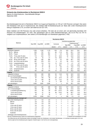Arbeitsmarktreport


Eckwerte des Arbeitsmarktes im Rechtskreis SGB III
Agentur für Arbeit Karlsruhe - Geschäftsstelle Ettlingen
September 2009




Die Arbeitslosigkeit hat sich im Rechtskreis SGB III von August auf September um 105 auf 1.230 Personen verringert. Das waren
423 Arbeitslose mehr als im Vorjahresmonat. Die anteilige SGB III-Arbeitslosenquote auf Basis aller zivilen Erwerbspersonen
betrug im September 2,7%; vor einem Jahr belief sie sich auf 1,8%.

Dabei meldeten sich 354 Personen (neu oder erneut) arbeitslos, 102 mehr als vor einem Jahr und gleichzeitig beendeten 424
Personen ihre Arbeitslosigkeit, 127 mehr. Seit Jahresbeginn gab es 3.045 Arbeitslosmeldungen, das ist ein Plus von 791 im
Vergleich zum Vorjahreszeitraum; dem stehen 2.476 Abmeldungen von Arbeitslosen gegenüber (+169).


                                                                                                 Rechtskreis SGB III
                                                                                                                       Veränderung gegenüber
                   Merkmal                                                                                                         Vorjahresmonat 1)
                                                  Sep 2009       Aug 2009       Jul 2009          Vormonat
                                                                                                                            Sep 2008       Aug 2008              Jul 2008
                                                                                              absolut       in %         absolut        in %        in %          in %
 Bestand
 Arbeitslose insgesamt                                  1.230         1.335          1.179          -105       -7,9           423         52,4          56,1          58,9
   50,7% Männer                                           623           707            617           -84      -11,9           241         63,1          75,0          74,3
   49,3% Frauen                                           607           628            562           -21       -3,3           182         42,8          39,2          44,8
    14,0%     15 bis unter 25 Jahre                       172           223            173           -51      -22,9            32         22,9          42,0          41,8
     1,5%     dar. 15 bis unter 20 Jahre                   18            33             21           -15      -45,5            -1         -5,3          22,2          50,0
    33,3%     50 bis unter 65 Jahre                       409           392            384            17        4,3           129         46,1          35,2          51,8
    23,3%     dar. 55 bis unter 65 Jahre                  287           278            273             9        3,2            84         41,4          39,7          51,7
    10,4%     Langzeitarbeitslose                         128           116            110            12       10,3             5          4,1          -5,7           -9,8
     2,4%     dar. 25 bis unter 55 Jahre                   29            23             22             6       26,1            -7        -19,4         -39,5          -40,5
     7,9%          55 bis unter 65 Jahre                   97            91             86             6        6,6            13         15,5          11,0            3,6
    6,2% Schwerbehinderte                                  76            72             71             4        5,6            16         26,7          26,3          10,9
   15,0% Ausländer                                        184           194            179           -10       -5,2            37         25,2          49,2          49,2
 Zugang
 insgesamt im Monat                                       354           406            386           -52      -12,8           102         40,5          30,5           26,6
 dar. aus Erwerbstätigkeit                                199           215            240           -16       -7,4            55         38,2          39,6           57,9
      aus Ausbildung/Qualifizierung                        87           139             95           -52      -37,4            33         61,1          25,2          -11,2
       15 bis unter 25 Jahre                               92           106             98           -14      -13,2            25         37,3          17,8          22,5
       55 bis unter 65 Jahre                               37            34             44             3        8,8             2          5,7         -12,8          25,7
 seit Jahresbeginn                                      3.045         2.691          2.285              x          x          791         35,1          34,4          35,1
 Abgang
 insgesamt im Monat                                       424           235            266           189      80,4            127        42,8           25,7            3,9
 dar. in Erwerbstätigkeit                                 183            99            103            84      84,8             54        41,9           25,3          -22,6
       in Ausbildung/Qualifizierung                       154            49             80           105     214,3             78       102,6           40,0           31,1
       15 bis unter 25 Jahre                              140             51            54            89     174,5             56         66,7          13,3           50,0
       55 bis unter 65 Jahre                               26             27            34            -1      -3,7             -5        -16,1          35,0          -15,0
 seit Jahresbeginn                                      2.476         2.052          1.817              x          x          169          7,3             2,1         -0,3
 Arbeitslosenquoten bezogen auf
 alle zivilen Erwerbspersonen                              2,7           3,0           2,6              x          x               x       1,8             1,9           1,6
      Männer                                               2,6           3,0           2,6              x          x               x       1,6             1,7           1,5
      Frauen                                               2,8           2,9           2,6              x          x               x       2,0             2,1           1,8
      15 bis unter 25 Jahre                                3,5           4,5           3,5              x          x               x       2,9             3,2           2,5
      15 bis unter 20 Jahre                                1,0           1,9           1,2              x          x               x       1,1             1,5           0,8
      50 bis unter 65 Jahre                                3,3           3,2           3,1              x          x               x       2,4             2,5           2,2
      55 bis unter 65 Jahre                                4,1           4,0           3,9              x          x               x       3,1             3,0           2,7
      Ausländer                                            5,4           5,7           5,3              x          x               x       4,2             3,7           3,4
  abhängige zivile Erwerbspersonen                         3,1           3,3           2,9              x          x               x       2,0             2,1           1,8
1) Bei den Arbeitslosenquoten werden die Vorjahreswerte ausgewiesen.                                                               © Statistik der Bundesagentur für Arbeit
  Die Differenzierung nach Rechtskreisen basiert auf anteiligen Quoten der Arbeitslosen in den beiden Rechtskreisen, d.h. die Basis ist jeweils gleich und in der
  Summe ergibt sich die Arbeitslosenquote insgesamt. Abweichungen in der Summe sind rundungsbedingt.



                                                                                                                                                                 24
 