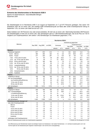 Arbeitsmarktreport


Eckwerte des Arbeitsmarktes im Rechtskreis SGB II
Agentur für Arbeit Karlsruhe - Geschäftsstelle Ettlingen
September 2009




Die Arbeitslosigkeit ist im Rechtskreis SGB II von August auf September um 7 auf 677 Personen gestiegen. Das waren 143
Arbeitslose mehr als vor einem Jahr. Die anteilige SGB II-Arbeitslosenquote auf Basis aller zivilen Erwerbspersonen betrug im
September 1,5%; vor einem Jahr belief sie sich auf 1,2%.

Dabei meldeten sich 185 Personen (neu oder erneut) arbeitslos, 36 mehr als vor einem Jahr. Gleichzeitig beendeten 208 Personen
ihre Arbeitslosigkeit, 9 mehr als vor einem Jahr. Seit Jahresbeginn gab es 1.399 Arbeitslosmeldungen, das ist ein Plus von 133 im
Vergleich zum Vorjahreszeitraum; dem stehen 1.443 Abmeldungen von Arbeitslosen gegenüber (-114).


                                                                                                 Rechtskreis SGB II
                                                                                                                       Veränderung gegenüber
                   Merkmal                                                                                                         Vorjahresmonat 1)
                                                  Sep 2009       Aug 2009       Jul 2009          Vormonat
                                                                                                                            Sep 2008       Aug 2008              Jul 2008
                                                                                              absolut       in %         absolut        in %        in %          in %
 Bestand
 Arbeitslose insgesamt                                    677           670            613             7        1,0           143         26,8          14,3           7,9
   53,2% Männer                                           360           350            322            10        2,9           118         48,8          27,3          17,5
   46,8% Frauen                                           317           320            291            -3       -0,9            25          8,6           2,9          -1,0
     7,5%     15 bis unter 25 Jahre                        51            80             36           -29      -36,3             4          8,5          23,1          33,3
     2,7%     dar. 15 bis unter 20 Jahre                   18            49             11           -31      -63,3            -4        -18,2          48,5          57,1
    25,0%     50 bis unter 65 Jahre                       169           166            164             3        1,8            17         11,2           0,6          -3,0
    13,9%     dar. 55 bis unter 65 Jahre                   94            94             90             0        0,0            23         32,4          23,7           9,8
    25,4%     Langzeitarbeitslose                         172           156            149            16       10,3           -36        -17,3         -29,4          -36,9
    19,2%     dar. 25 bis unter 55 Jahre                  130           117            113            13       11,1           -39        -23,1         -35,4          -43,5
     6,2%          55 bis unter 65 Jahre                   42            39             36             3        7,7             4         10,5          -2,5            0,0
    5,9% Schwerbehinderte                                  40            41             36             -1      -2,4             1          2,6           0,0          -12,2
   23,6% Ausländer                                        160           158            142              2       1,3            36         29,0          36,2           23,5
 Zugang
 insgesamt im Monat                                       185           198            150           -13       -6,6            36         24,2          17,2          -11,2
 dar. aus Erwerbstätigkeit                                 46            47             64            -1       -2,1            14         43,8           9,3           23,1
      aus Ausbildung/Qualifizierung                        45            80             26           -35      -43,8            17         60,7          21,2          -43,5
       15 bis unter 25 Jahre                               42             63            24           -21      -33,3            17         68,0         12,5             0,0
       55 bis unter 65 Jahre                               13             18            16            -5      -27,8             4         44,4        157,1            -5,9
 seit Jahresbeginn                                      1.399         1.214          1.016              x          x          133         10,5             8,7           7,2
 Abgang
 insgesamt im Monat                                       208           156            188            52       33,3             9          4,5          -3,1            3,9
 dar. in Erwerbstätigkeit                                  61            44             54            17       38,6            -1         -1,6         -33,3          -18,2
       in Ausbildung/Qualifizierung                        64            13             33            51          x            21         48,8         -45,8           13,8
       15 bis unter 25 Jahre                               70             22            23            48     218,2             29         70,7           0,0          35,3
       55 bis unter 65 Jahre                               23             18            24             5      27,8              6         35,3          12,5          41,2
 seit Jahresbeginn                                      1.443         1.235          1.079              x          x         -114         -7,3          -9,1           -9,9
 Arbeitslosenquoten bezogen auf
 alle zivilen Erwerbspersonen                              1,5           1,5           1,4              x          x               x       1,2             1,3           1,3
      Männer                                               1,5           1,5           1,4              x          x               x       1,0             1,2           1,2
      Frauen                                               1,5           1,5           1,4              x          x               x       1,4             1,5           1,4
      15 bis unter 25 Jahre                                1,0           1,6           0,7              x          x               x       1,0             1,3           0,6
      15 bis unter 20 Jahre                                1,0           2,8           0,6              x          x               x       1,3             1,9           0,4
      50 bis unter 65 Jahre                                1,4           1,3           1,3              x          x               x       1,3             1,4           1,4
      55 bis unter 65 Jahre                                1,3           1,3           1,3              x          x               x       1,1             1,1           1,2
      Ausländer                                            4,7           4,6           4,2              x          x               x       3,5             3,3           3,3
  abhängige zivile Erwerbspersonen                         1,7           1,7           1,5              x          x               x       1,3             1,5           1,4
1) Bei den Arbeitslosenquoten werden die Vorjahreswerte ausgewiesen.                                                               © Statistik der Bundesagentur für Arbeit


  Die Differenzierung nach Rechtskreisen basiert auf anteiligen Quoten der Arbeitslosen in den beiden Rechtskreisen, d.h. die Basis ist jeweils gleich und in der
  Summe ergibt sich die Arbeitslosenquote insgesamt. Abweichungen in der Summe sind rundungsbedingt.

                                                                                                                                                                 25
 