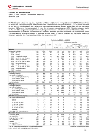 Arbeitsmarktreport


Eckwerte des Arbeitsmarktes
Agentur für Arbeit Karlsruhe - Geschäftsstelle Waghäusel
September 2009



Die Arbeitslosigkeit hat sich von August auf September um 16 auf 1.532 Personen verringert. Das waren 285 Arbeitslose mehr als
vor einem Jahr. Die Arbeitslosenquote auf Basis aller zivilen Erwerbspersonen betrug im September 4,7%; vor einem Jahr belief
sie sich auf 3,9%. Dabei meldeten sich 414 Personen (neu oder erneut) arbeitslos, 45 mehr als vor einem Jahr und gleichzeitig
beendeten 432 Personen ihre Arbeitslosigkeit, 49 mehr. Seit Jahresbeginn gab es insgesamt 3.705 Arbeitslosmeldungen, das ist
ein Plus von 488 im Vergleich zum Vorjahreszeitraum; dem gegenüber stehen 3.311 Abmeldungen von Arbeitslosen (-236).
Der Stellenbestand ist von August auf September um 9 Stellen auf 285 Stellen gesunken; im Vergleich zum Vorjahresmonat gab es
113 Stellen weniger. Arbeitgeber meldeten im September 90 neue Stellen, 18 mehr als vor einem Jahr. Seit Januar gingen 655
Stellen ein, gegenüber dem Vorjahreszeitraum ist das eine Abnahme von 284.


                                                                                     Rechtskreise SGB III und SGB II
                                                                                                                   Veränderung gegenüber
                  Merkmal                                                                                                      Vorjahresmonat
                                                                                                                                                       1)
                                                Sep 2009      Aug 2009        Jul 2009       Vormonat
                                                                                                                        Sep 2008       Aug 2008             Jul 2008
                                                                                          absolut       in %         absolut       in %         in %          in %
 Bestand
 Arbeitslose insgesamt                               1.532        1.548           1.448        -16        -1,0            285         22,9          22,2         12,3
   50,8% Männer                                        778          797             781        -19        -2,4            198         34,1          37,9         34,9
   49,2% Frauen                                        754          751             667          3         0,4             87         13,0           9,0         -6,1
   15,0% 15 bis unter 25 Jahre                         230          273             222        -43       -15,8             48         26,4          43,7         63,2
     2,5% dar. 15 bis unter 20 Jahre                    39           55              31        -16       -29,1             -8        -17,0          -8,3         -3,1
   25,3% 50 bis unter 65 Jahre                         387          379             364          8         2,1             48         14,2           8,0         -3,2
   16,2% dar. 55 bis unter 65 Jahre                    248          243             226          5         2,1             51         25,9          19,7          5,1
   19,8% Langzeitarbeitslose                           303          292             288         11         3,8            -37        -10,9         -18,7        -28,7
   14,6% dar. 25 bis unter 55 Jahre                    223          215             210          8         3,7            -42        -15,8         -20,7        -31,4
     4,9%         55 bis unter 65 Jahre                 75           73              74          2         2,7              5          7,1         -12,0        -22,9
     7,0% Schwerbehinderte                             107          103              94          4         3,9             -5         -4,5          -8,8        -23,6
   17,9% Ausländer                                     274          263             256         11         4,2             40         17,1          13,4          3,6
 Zugang
 insgesamt im Monat                                    414          436             428        -22        -5,0             45        12,2           10,1            6,7
 dar. aus Erwerbstätigkeit                             174          174             189          0         0,0             33        23,4           13,7           19,6
       aus Ausbildung/Qualifizierung                    97          133             115        -36       -27,1              8         9,0          -10,1            2,7
       15 bis unter 25 Jahre                            98          127             108        -29       -22,8             13        15,3           -3,8           27,1
       55 bis unter 65 Jahre                            40           48              56         -8       -16,7              2         5,3           84,6           40,0
 seit Jahresbeginn                                   3.705        3.291           2.855          x           x            488        15,2           15,6           16,4
 Abgang
 insgesamt im Monat                                    432          335             395         97       29,0              49         12,8         -19,7           -1,0
 dar. in Erwerbstätigkeit                              108          123             141        -15      -12,2             -34        -23,9         -23,1           14,6
       in Ausbildung/Qualifizierung                    152           60              88         92      153,3              73         92,4          -6,3           54,4
       15 bis unter 25 Jahre                           136           73              80         63       86,3              46         51,1          -5,2           31,1
       55 bis unter 65 Jahre                            41           33              47          8       24,2              -4         -8,9         -17,5            0,0
 seit Jahresbeginn                                   3.311        2.879           2.544          x          x            -236         -6,7          -9,0           -7,4
 Arbeitslosenquoten bezogen auf
 alle zivilen Erwerbspersonen                           4,7             4,8         4,5             x          x               x      3,9           3,9             4,0
      Männer                                            4,4             4,5         4,4             x          x               x      3,3           3,3             3,3
      Frauen                                            5,2             5,1         4,6             x          x               x      4,6           4,7             4,8
      15 bis unter 25 Jahre                             5,6             6,7         5,4             x          x               x      4,4           4,6             3,3
      15 bis unter 20 Jahre                             2,8             3,9         2,2             x          x               x      3,3           4,2             2,2
      50 bis unter 65 Jahre                             4,7             4,6         4,4             x          x               x      4,3           4,5             4,8
      55 bis unter 65 Jahre                             5,8             5,7         5,3             x          x               x      4,9           5,0             5,3
      Ausländer                                        11,9            11,4        11,1             x          x               x     10,3          10,3            10,9
 abhängige zivile Erwerbspersonen                       5,3             5,4         5,0             x          x               x      4,3           4,4             4,5
 Gemeldete Stellen
 Zugang im Monat                                        90              64         119          26       40,6              18         25,0         -66,5          0,0
 dar. ungefördert 2)                                    90              64         119          26       40,6              18         25,0         -66,5          0,0
  Zugang seit Jahresbeginn                             655             565         501           x          x            -284        -30,2         -34,8        -25,9
  dar. ungefördert 2)                                  652             562         498           x          x            -256        -28,2         -32,8        -22,8
  Bestand                                              285             294         303          -9       -3,1            -113        -28,4         -35,4        -15,8
  dar. ungefördert 2)                                  158             165         171          -7       -4,2            -101        -39,0         -52,2        -29,0
       sofort zu besetzen                              279             281         296          -2       -0,7            -109        -28,1         -36,7        -14,9
1) Bei den Arbeitslosenquoten werden die Vorjahreswerte ausgewiesen.                                                           © Statistik der Bundesagentur für Arbeit
2) Ohne Stellen für ABM, Arbeitsgelegenheiten, PSA und BSI.
                                                                                                                                                              26
 