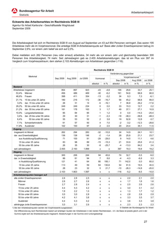 Arbeitsmarktreport


Eckwerte des Arbeitsmarktes im Rechtskreis SGB III
Agentur für Arbeit Karlsruhe - Geschäftsstelle Waghäusel
September 2009




Die Arbeitslosigkeit hat sich im Rechtskreis SGB III von August auf September um 43 auf 854 Personen verringert. Das waren 195
Arbeitslose mehr als im Vorjahresmonat. Die anteilige SGB III-Arbeitslosenquote auf Basis aller zivilen Erwerbspersonen betrug im
September 2,6%; vor einem Jahr belief sie sich auf 2,0%.

Dabei meldeten sich 262 Personen (neu oder erneut) arbeitslos, 34 mehr als vor einem Jahr und gleichzeitig beendeten 300
Personen ihre Arbeitslosigkeit, 74 mehr. Seit Jahresbeginn gab es 2.455 Arbeitslosmeldungen, das ist ein Plus von 397 im
Vergleich zum Vorjahreszeitraum; dem stehen 2.103 Abmeldungen von Arbeitslosen gegenüber (-116).


                                                                                                 Rechtskreis SGB III
                                                                                                                       Veränderung gegenüber
                   Merkmal                                                                                                         Vorjahresmonat 1)
                                                  Sep 2009       Aug 2009       Jul 2009          Vormonat
                                                                                                                            Sep 2008       Aug 2008              Jul 2008
                                                                                              absolut       in %         absolut        in %        in %          in %
 Bestand
 Arbeitslose insgesamt                                    854           897            823           -43       -4,8           195         29,6          33,7          25,1
   53,4% Männer                                           456           486            469           -30       -6,2           161         54,6          68,8          66,9
   46,6% Frauen                                           398           411            354           -13       -3,2            34          9,3           7,3          -6,1
    21,1%     15 bis unter 25 Jahre                       180           216            172           -36      -16,7            56         45,2          68,8           89,0
     3,0%     dar. 15 bis unter 20 Jahre                   26            31             14            -5      -16,1             7         36,8          29,2          -17,6
    29,2%     50 bis unter 65 Jahre                       249           249            234             0        0,0            33         15,3          12,7            2,2
    21,2%     dar. 55 bis unter 65 Jahre                  181           178            163             3        1,7            49         37,1          27,1           10,9
    10,0%     Langzeitarbeitslose                          85             84            85              1       1,2             0          0,0         -14,3          -25,4
     3,4%     dar. 25 bis unter 55 Jahre                   29             30            31             -1      -3,3           -18        -38,3         -38,8          -48,3
     6,4%          55 bis unter 65 Jahre                   55             53            52              2       3,8            19         52,8          12,8           -3,7
    7,1% Schwerbehinderte                                  61            57             50              4       7,0            -2         -3,2         -12,3          -28,6
   11,9% Ausländer                                        102           100             97              2       2,0            20         24,4          35,1           11,5
 Zugang
 insgesamt im Monat                                       262           294            283           -32      -10,9            34         14,9          24,1          10,1
 dar. aus Erwerbstätigkeit                                136           138            146            -2       -1,4            28         25,9          21,1          23,7
      aus Ausbildung/Qualifizierung                        71           100             91           -29      -29,0             9         14,5          11,1           4,6
       15 bis unter 25 Jahre                               83             98            89           -15      -15,3            21         33,9          25,6          41,3
       55 bis unter 65 Jahre                               26             35            30            -9      -25,7            -4        -13,3          84,2           3,4
 seit Jahresbeginn                                      2.455         2.193          1.899              x          x          397         19,3          19,8          19,2
 Abgang
 insgesamt im Monat                                       300           206            244            94      45,6             74        32,7           -5,5          -9,0
 dar. in Erwerbstätigkeit                                  88            81             94             7       8,6             -4        -4,3           -6,9           3,3
       in Ausbildung/Qualifizierung                       121            41             64            80     195,1             71       142,0            0,0          60,0
       15 bis unter 25 Jahre                              113             49            59            64     130,6             54         91,5          19,5           40,5
       55 bis unter 65 Jahre                               28             23            32             5      21,7            -10        -26,3         -14,8          -20,0
 seit Jahresbeginn                                      2.103         1.803          1.597              x          x         -116         -5,2          -9,5          -10,0
 Arbeitslosenquoten bezogen auf
 alle zivilen Erwerbspersonen                              2,6           2,8           2,5              x          x               x       2,0             2,1           2,0
      Männer                                               2,6           2,7           2,6              x          x               x       1,7             1,6           1,6
      Frauen                                               2,7           2,8           2,4              x          x               x       2,5             2,6           2,6
      15 bis unter 25 Jahre                                4,4           5,3           4,2              x          x               x       3,0             3,1           2,2
      15 bis unter 20 Jahre                                1,9           2,2           1,0              x          x               x       1,3             1,7           1,2
      50 bis unter 65 Jahre                                3,0           3,0           2,8              x          x               x       2,8             2,8           2,9
      55 bis unter 65 Jahre                                4,2           4,1           3,8              x          x               x       3,3             3,5           3,7
      Ausländer                                            4,4           4,3           4,2              x          x               x       3,6             3,3           3,8
  abhängige zivile Erwerbspersonen                         3,0           3,1           2,9              x          x               x       2,3             2,3           2,3
1) Bei den Arbeitslosenquoten werden die Vorjahreswerte ausgewiesen.                                                               © Statistik der Bundesagentur für Arbeit
  Die Differenzierung nach Rechtskreisen basiert auf anteiligen Quoten der Arbeitslosen in den beiden Rechtskreisen, d.h. die Basis ist jeweils gleich und in der
  Summe ergibt sich die Arbeitslosenquote insgesamt. Abweichungen in der Summe sind rundungsbedingt.



                                                                                                                                                                 27
 