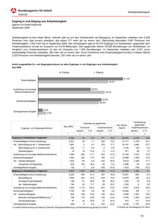 Arbeitsmarktreport


Zugang in und Abgang aus Arbeitslosigkeit
Agentur für Arbeit Karlsruhe
September 2009



Arbeitslosigkeit ist kein fester Block, vielmehr gibt es auf dem Arbeitsmarkt viel Bewegung. Im September meldeten sich 5.329
Personen (neu oder erneut) arbeitslos, das waren 771 mehr als vor einem Jahr. Gleichzeitig beendeten 5.957 Personen ihre
Arbeitslosigkeit, 1.052 mehr als im September 2008. Seit Jahresbeginn gab es 45.479 Zugänge von Arbeitslosen, gegenüber dem
Vorjahreszeitraum ist das ein Zuwachs von 6.218 Meldungen. Dem gegenüber stehen 42.069 Abmeldungen von Arbeitslosen, im
Vergleich zum Vorjahreszeitraum ist das ein Zuwachs von 1.254 Anmeldungen. Im September meldeten sich 2.201 zuvor
erwerbstätige Personen arbeitslos, 292 mehr als vor einem Jahr. Durch Aufnahme einer Erwerbstätigkeit konnten in diesem Monat
2.025 Personen ihre Arbeitslosigkeit beenden, 291 mehr als vor einem Jahr.


Anteil ausgewählter Zu- und Abgangsstrukturen an allen Zugängen in und Abgängen aus Arbeitslosigkeit
Sep 2009

                                                          Zugang                                      Abgang


                                                                                                                                           41,3%
          Erwerbstätigkeit
                                                                                                                      34,0%


 Ausbildung und sonstige                                                                        25,6%
  Maßnahmeteilnahme                                                                                                 32,4%


                                                                                                           30,8%
     Nichterwerbstätigkeit
                                                                                                         29,6%


                                    2,3%
 Sonstiges/keine Angabe
                                       4,0%



                                                                                                                                                     Veränderung
                                                                                     Veränderung gegenüber
                                                                                                                                  seit Jahres-         gegenüber
                                                            Sep 2009           Vormonat                Vorjahresmonat                              Vorjahreszeitraum
          Zugangs- und Abgangsstrukturen                                                                                            beginn
                                                                            absolut       in %        absolut         in %                         absolut        in %
                                                                1              2           3             4             5               6              7               8

Zugang an Arbeitslosen insgesamt                                    5.329           -15        -0,3          771        16,9            45.479        6.218               15,8
 Erwerbstätigkeit (ohne Ausbildung)                                 2.201           24         1,1           292        15,3            21.177        4.106               24,1
 dar. Beschäftigung am 1. Arbeitsmarkt                              1.887             2        0,1           276        17,1            18.191        3.946               27,7
       Beschäftigung am 2. Arbeitsmarkt                              222            11         5,2             -2          -0,9            2.126          105              5,2
       Selbständigkeit                                                74            16      27,6              11        17,5                671            48              7,7
 Ausbildung und sonstige Maßnahmeteilnahme                          1.365          -282    -17,1             403        41,9            10.182        1.574               18,3
 Nichterwerbstätigkeit                                              1.643          242      17,3             185        12,7            12.698        1.246               10,9
 dar. Arbeitsunfähigkeit                                            1.002           60         6,4           222        28,5               8.619      1.298               17,7
       mangelnde Verfügbarkeit                                       624           193      44,8              -35          -5,3            3.896           -25            -0,6
 Sonstiges/keine Angabe                                              120              1        0,8           -109      -47,6               1.422          -708        -33,2
Abgang an Arbeitslosen insgesamt                                    5.957     1.678         39,2        1.052           21,4            42.069        1.254                3,1
 Erwerbstätigkeit (ohne Ausbildung)                                 2.025          484      31,4             291        16,8            15.261            -687            -4,3
       Beschäftigung                                                1.845          443      31,6             243        15,2            13.878            -763            -5,2
       Sonstige Erwerbstätigkeit                                     180            41      29,5              48        36,4               1.383           76              5,8
       dar. Selbständigkeit                                          146            22      17,7              28        23,7               1.205             6             0,5
 Ausbildung und sonstige Maßnahmeteilnahme                          1.930     1.110        135,4             821        74,0               9.507      2.973               45,5
 Nichterwerbstätigkeit                                              1.764           84         5,0            60           3,5          15.065            165              1,1
 dar. Arbeitsunfähigkeit                                             920           -109    -10,6             156        20,4               9.358      1.467               18,6
       fehlende Verfügbarkeit/Mitwirkung 1)                          746           175      30,6             -125      -14,4               4.755     -1.553           -24,6
       Sonderregelungen                                               81            20      32,8              27        50,0                815           211             34,9
 Sonstiges/keine Angabe                                              238              0        0,0           -120      -33,5               2.236     -1.197           -34,9
1) Umfasst Nichterneuerung der Meldung, fehlende Verfügbarkeit/Mitwirkung und Nichtaktivierung gemäß §10 SGB II.                  © Statistik der Bundesagentur für Arbeit



                                                                                                                                                                 10
 