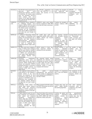 Tutorial Paper
Proc. of Int. Conf. on Control, Communication and Power Engineering 2013
HTLNN [5]

CBDWNN
[10]

HONN [2]

GRNN [13]

AWNN [8]

HSTDNN
[4]

WNN [1]

PNN [6]

The HTLNN which integrated the
supervised
MLP
with
unsupervised Kohonen network
for predicting the chaotic stock
series was presented. HTLNN
which contains short term
memory at the input processing
unit to provide the tap delay filter
to hybrid network
An integrated system CBDWNN
by combining dynamic time
windows, CBR & ANN for stock
trading prediction was developed.
This hybrid system consisted of
screening out the outstanding
stocks and use BPN to predict the
wave peak and wave trough of
stock price
A method of forecasting which
was capable of identifying and
dealing with discontinuities nonlinearties and high frequency
multi-polynomial
components
were proposed. HONN reduced
the need to establish the
relationship between inputs when
training
The future stock price companies
acting in Tehran stock exchange
used the most effective variables
related to the stock with the help
of GRNN was estimated.This
novel model could approximate
any arbitary function from
historical data.
one-period
continuously
compounded return series as
AWNN model for the day ahead
electricity market clearing price
forecast was presented. AWNN
introduced wavelets as activation
function of hidden neurons in
traditional FFNN with a linear
output neuron
A new approach which performs
testing process in the frequency
domain instead of the time
domain was proposed for fast
forecasting of stock prices. The
operation of HSTDNN relied on
performing cross correlation in
the frequency domain between
the input data and input weights
of the NN
Forecasting stock prices in
Nigeria stock market industry
using WNN was proposed.
Learning of WNN consisted of
changing the contents of the lookup table entries
A spatio temporal model for stock
price prediction was performed.
Both spatial and temporal
information
synchronously
without slide time window was
presented. Multidimensional time
series was also modeled. The two
models of PNN could handle
various
time-space
series
problems especially for large
scale of data

© 2013 ACEEE
DOI: 03.LSCS.2013.2.531

The HTLNN outperforms the
TLFN and HGUTLN in the
quality and accuracy of the
prediction

Combine the strengths of
both
supervised
and
unsupervised networks

HTLNN
is
being
investigated
for
integration with other AI
techniques
such
as
GA,FS

CBDWNN makes good trading
decision compared to CBR, BPN
even when the trend is downward

Combine the strengths of
dynamic windows, CBR
& ANN.

Time
window
CBDWNN
can
dynamically

GP model does well and
outperforms HONN, RNN, MLP,
ARMA, MACD and NAIVE
trading strategy

Fast learning network
with increased learning
capabilities,
shorter
computation
time.,
regarded as open box
rather than black box, able
to
simulate
higher
frequency, higher order
non-linear data
Internal structure is not
problem
dependent,
suitable for scattered data,
network model can be
taught immediately, solve
any
problems
in
monotonous function

Leverage factors can be
set
dynamically
in
reality. Leverage costs
also apply non trading
days

The proposed hybrid model
outperforms the literatures and
considering the extreme volatility
of spike signal, the price spike
forecast accuracy level of the
proposed system is good as
compared with literature

Universal
&
L2
approximation properties,
Consistent
function
estimator

Using
modern
SCADA/EMS systems
we can evaluate the
system
status
and
perform very short term
price forecasts which
improve the forecasting
of spikes

The
author
proved
mathematically and practically
that the number of computational
steps required for the HSTDNN is
less than TTDNN

Number of computation
step is less, less memory
capacity

The complexity of the
cross correlation in the
frequency domain can
be reduced

When compared with SES model,
the WNN forecasting tool proved
to be more accurate

Training takes only one
epoch , highly flexible,
fast learning algorithms

The other statistical
forecasting tools in
comparison with WNN
may be used

Time first & Space-first structures
of PNN performs higher hit rate
than BNN, HMM and SVM in
prediction of daily stock price

Combine the spatial and
temporal
information
together, simulate the
biological
neuron
physiologically
better,
decrease the time for
aggregating information
from
different
time
segments

The
generalization
ability of PNN for new
coming data may be
addressed in future

GRNN method is better than
linear regression method in
estimation & more descriptive

75

of
set

The number of input
variables
may
be
reduced
for
better
accuracy

 