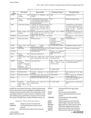 Tutorial Paper
Proc. of Int. Conf. on Control, Communication and Power Engineering 2013
Table II. LIST
NN
variants
GFNN

Stock market

OF

SURVEYED STOCK MARKETS, I NPUT, OUTPUT & DATA PREPROCESSIN
Input variables

Performance measures

Data preprocessing

Taiwan
exchange

stock

Quantitative & Qualitative input
variables

MSE

Normalized to [0, 1]

PbNN

Taiwan
exchange

stock

FPE

Statistical testing procedure

MNN

Tokyo Stock exchange

CC

HTLNN

Kuala Lumpur stock
exchange

CBDWNN

Taiwan stock market

HONN

Greek stock market

TS,TB,DS3,DS6,DS12,GC3,GC6,G
C12,PC3,PC6,PC12,GNP3,GNP6,G
NP12,GDP3,GDP6,GDP12,CPI3,CP
I6,CPI12,IP3,IP6,IP12
Technical and economical indexes(
curve, turn over, interest rate, foreign
exchange rate, New-York DowJones average and historical share
prices)
Inter day stock data that is intraday
high, intraday low, close prices &
volume of the stock ticker
Highest stock price, lowest stock
price
Closing stock price

Teaching data are often irregular.
Such data is preprocessed by log
or error functions to make them
regular. It is then
normalized
into [0, 1] section.
All the data in the input series is
normalized to a value between 0
&1
Normalized to a value between
zero and one
Confirmation filters

GRNN

Tehran (Iran)
exchange
PJM market

AWNN

stock

HSTDNN

financial
variables
&
macroeconomic variables
Historic price data upto day (D-1) &
explanatory data upto day (D-1)
stock market price

Liquidity
value

cash,

Portfolio

RR
Annualized
Return,
Cumulative
Return,
Annualized Volatility,
Information
Ratio,
Maximum Drawdown
R2, MAPE, MSE, AMAPE
AMAPE, Variance, MSE

Nigeria
stock
exchange
Yahoo finance stock
market

Daily stock closing prices.

Hit-rate (Time-First), Hitratio (Space-First)

Stock market price

MSE, MAPE, NMSE or
THEIL, POCID, ARV,
Fitness Function

GMDHNN

Alliance
Financial
Corporation
,
BancFirst Corporation
,First
Citizens
Bancshares
Inc
,
Westamericaa Bancorp
Iranian stock market

EPS, PEPS, DPS, PE, E/P

R2, RMSE, MAD

FLFNN

SENSEX & NSE

RMSE, MAPE

FLANN

NSE, BSE and INFY

Non-linear combination of input
variables
The Indian stock prices with few
technical indicators like SMA, EMA
Stock price (low, high, open, close)

Opening price, closing price and
maximum price

CC, MAP, MAPE

Reduction in dimensionality

Number of Computation
Steps, Speed up ratio
MSE

Open price, highest price, lowest
price, closing price & stock volume.

Independent component analysis

WNN
PNN

MMNN

FWNN

LLWNN

NASDAQ
stock
market and
S& P
CNX NIFTY stock
index

suitable for stock market forecasting. Analysis demonstrates
that neural network variants outperform standalone neural
network and conventional models. They return better results
and higher prediction accuracy. However, difficulties arise
when defining the generalization structure of the network
like number of hidden layer, number of hidden neurons, etc.

AWNN
CBDWNN
FLANN

GMDHNN
GRNN
HONN
HSTDNN
HTLNN
LLWNN
MMNN

Adaptive wavelet neural network
Case based dynamic window neural
network
Functional link artificial neural network

© 2013 ACEEE
DOI: 03.LSCS.2013.2.531

RMSE

FWNN
GFNN

APPENDIX A NEURAL NETWORK VARIANTS

77

Data preprocessed to the range
[0,1]
All the inputs are normalized
within a range of [0, 1]
All the input and output data are
scaled in the interval [0, 1]

MAPE, RMSE

FLFNN

All time series were normalized to
lie within the range [0,1]

Input parameters are optimized by
EDA

Functional link fuzzy logic neural
network
Fuzzy wavelet neural network
Genetic algorithm based fuzzy neural
network
Group method of data handling
neural network
General regression neural network
Hybrid higher order neural network
High speed time delay neural network
Hybrid time lagged neural network
Local linear wavelet neural network
Hybrid model composed of modular

 