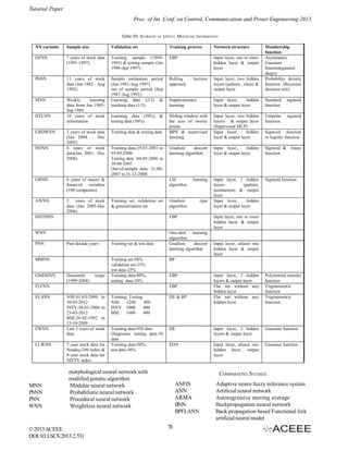 Tutorial Paper
Proc. of Int. Conf. on Control, Communication and Power Engineering 2013
Table III. SUMMARY OF USEFUL MODELING INFORMATION
NN variants

Sample size

Validation set

Training process

Network structure

GFNN

7 years of stock data
(1991-1997)

Training sample (19941995) & testing sample (Jan
1996-Apr 1997)

EBP

Input layer, one or more
hidden layer & output
layer

PbNN

11 years of stock
data (Jan 1982 - Aug
1992)

Rolling
approach

MNN

Weekly
learning
data from Jan 1985Sep 1989
10 years of stock
information

Sample estimation period
(Jan 1982-Aug 1987)
out of sample period (Sep
1987-Aug 1992)
Learning data (2/3) &
teaching data (1/3)
Learning data (50%)
testing data (50%)

HTLNN

CBDWNN

HONN

2 years of stock data
(Jan 2004 – Dec
2005)
8 years of stock
data(Jan 2001- Dec
2008)

GRNN

2 years of stock
data (Jan 2005-Dec
2006)

Training data:29-01-2001 to
03-05-2006
Testing data :04-05-2006 to
30-08-2007
Out-of-sample data: 31-082007 to 31-12-2008

6 years of macro &
financial variables
(100 companies)

AWNN

Training data & testing data

Training set, validation set
& generalization set

Supplementary
learning

Input layer,
hidden
layer & output layer

Standard
function

sigmoid

Sliding window with
the size of twenty
points
BPN & supervised
learning

Input layer, two hidden
layers & output layer
(Supervised MLP)
Input layer,
hidden
layer & output layer

Unipolar
function

sigmoid

Gradient
descent
learning algorithm

Input layer,
hidden
layer & output layer

Sigmoid &
function

LM
algorithm

&

Input layer, two hidden
layers (pattern , class) &
output layer

Membership
function
Asymmetric
Gaussian
function(general
shape)
Probability density
function (Bayesian
decision rule)

learning

Sigmoid function

Gradient
algorithm

type

Input layer, 2 hidden
layers
(pattern,
summation) & output
layer
Input layer,
hidden
layer & output layer

horizon

HSTDNN

EBP

WNN

One-shot
learning
algorithm
Gradient
descent
learning algorithm

PNN

Past decade years

Training set & test data

Decennial
(1999-2008)

Training set-50%
validation set-25%
test data-25%
Training data-80%,
testing data-20%

MMNN

GMDHNN

range

FLFNN
FLANN

FWNN

LLWNN

MNN
PbNN
PNN
WNN

7 year stock data for
Nasdaq-100 index &
4 year stock data for
NIFTY index

EBP

Input layer, one or more
hidden layer & output
layer

Input layer, atleast one
hidden layer & output
layer

Input layer, 2 hidden
layers & output layer
Flat net without any
hidden layer
Flat net without any
hidden layer

Polynomial transfer
function
Trigonometric
function
Trigonometric
function

Training Testing
NSE
1200
400
INFY 2000
400
BSE
1600
400

DE & BP

Training data-950 data
Diagnostic testing data-50
data
Training data-50%,
test data-50%

DE

Input layer, 5 hidden
layers & output layer

Gaussian function

EDA

Input layer, atleast one
hidden layer, output
layer

Gaussian function

morphological neural network with
modified genetic algorithm
Modular neural network
Probabilistic neural network
Procedural neural network
Weightless neural network

© 2013 ACEEE
DOI: 03.LSCS.2013.2.531

linear

BP

EBP
NSE:01-03-2000 to
30-03-2012
INFY:30-03-2000 to
23-03-2012
BSE:26-02-1992 to
15-10-2008
Last 3 years of stock
data

Sigmoid function
or logistic function

COMPARATIVE STUDIES
ANFIS
ANN
ARMA
BNN
BPFLANN
78

Adaptive neuro fuzzy inference system
Artificial neural network
Autoregressive moving average
Backpropogation neural network
Back propagation based Functional link
artificial neural model

 