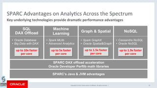 Copyright	©	2016,	Oracle	and/or	its	aﬃliates.	All	rights	reserved.		|	
SPARC	Advantages	on	AnalyKcs	Across	the	Spectrum	
K...