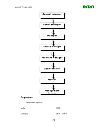 Masood Textile Mills


                                   General manager




                                   Senior Manager




                                      Manager




                                   Deputy Manager




                               Assistant Manager




                                    Senior Officer




                                       Officer




                                    Management
                                      Trainee

      Employees

              Permanent Employee

      Mills                                      6500

      Garments                                   9515   15015


                                           20
 