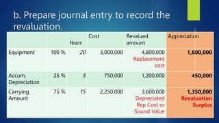 b. Prepare journal entry to record the
revaluation.
Years
Cost Revalued
amount
Appreciation
Equipment 100 % 20 3,000,000 4,800,000
Replacement
cost
1,800,000
Accum.
Depreciation
25 % 5 750,000 1,200,000 450,000
Carrying
Amount
75 % 15 2,250,000 3,600,000
Depreciated
Rep Cost or
Sound Value
1,350,000
Revaluation
Surplus
 