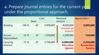 a. Prepare journal entries for the current year
under the proportional approach.
Years
Cost Revalued
amount
Appreciation
Building 100 % 40 5,000,000 8,000,000
Grossed up
amount
3,000,000
Accum.
Depreciation
25 % 10 1,250,000 2,000,000 750,000
Carrying
Amount
75 % 30 3,750,000 6,000,000
Fair value
(given)
2,250,000
Revaluation
Surplus
 