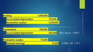 Building 3,000,000
Accumulated depreciation 750,000
Revaluation surplus 2,250,000
_____________________________________________________________________
Depreciation 200,000
Accumulated depreciation 200,000 6M / 30 yrs = 200 T
Revaluation surplus 75,000
Retained earnings 75,000 2.25M / 30 = 75 T
 