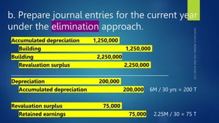 b. Prepare journal entries for the current year
under the elimination approach.
Accumulated depreciation 1,250,000
Building 1,250,000
Building 2,250,000
Revaluation surplus 2,250,000
_____________________________________________________________________
Depreciation 200,000
Accumulated depreciation 200,000 6M / 30 yrs = 200 T
Revaluation surplus 75,000
Retained earnings 75,000 2.25M / 30 = 75 T
 