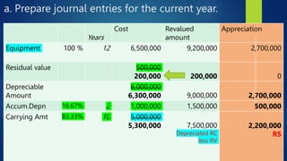 a. Prepare journal entries for the current year.
Years
Cost Revalued
amount
Appreciation
Equipment 100 % 12 6,500,000 9,200,000 2,700,000
Residual value 500,000
200,000 200,000 0
Depreciable
Amount
6,000,000
6,300,000 9,000,000 2,700,000
Accum.Depn 16.67% 2 1,000,000 1,500,000 500,000
Carrying Amt 83.33% 10 5,000,000
5,300,000 7,500,000
Depreciated RC
less RV
2,200,000
RS
 