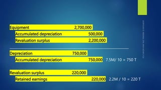 Equipment 2,700,000
Accumulated depreciation 500,000
Revaluation surplus 2,200,000
_______________________________________________________________________
Depreciation 750,000
Accumulated depreciation 750,000 7.5M/ 10 = 750 T
Revaluation surplus 220,000
Retained earnings 220,000 2.2M / 10 = 220 T
 