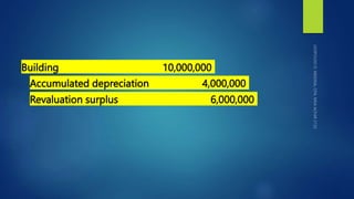 Building 10,000,000
Accumulated depreciation 4,000,000
Revaluation surplus 6,000,000
 