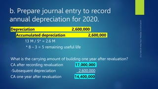 b. Prepare journal entry to record
annual depreciation for 2020.
Depreciation 2,600,000
Accumulated depreciation 2,600,000
13 M / 5* = 2.6 M
* 8 – 3 = 5 remaining useful life
What is the carrying amount of building one year after revaluation?
CA after recording revaluation 17,000,000
-Subsequent depreciation 2,600,000
CA one year after revaluation 14,400,000
 