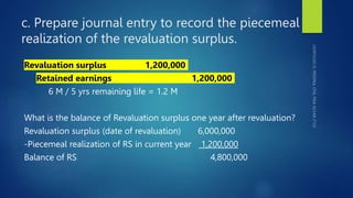 c. Prepare journal entry to record the piecemeal
realization of the revaluation surplus.
Revaluation surplus 1,200,000
Retained earnings 1,200,000
6 M / 5 yrs remaining life = 1.2 M
What is the balance of Revaluation surplus one year after revaluation?
Revaluation surplus (date of revaluation) 6,000,000
-Piecemeal realization of RS in current year 1,200,000
Balance of RS 4,800,000
 