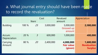 a. What journal entry should have been made
to record the revaluation?
Years
Cost Revalued
amount
Appreciation
Building 100 % 25 3,000,000 5,000,000
Grossed up
amount
2,000,000
Accum.
Depreciation
20 % 5 600,000 1,000,000 400,000
Carrying
Amount
80 % 20 2,400,000 4,000,000
Fair value
(given)
1,600,000
Revaluation
Surplus
 