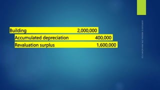 Building 2,000,000
Accumulated depreciation 400,000
Revaluation surplus 1,600,000
 