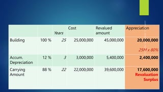 Years
Cost Revalued
amount
Appreciation
Building 100 % 25 25,000,000 45,000,000 20,000,000
25M x 80%
Accum.
Depreciation
12 % 3 3,000,000 5,400,000 2,400,000
Carrying
Amount
88 % 22 22,000,000 39,600,000 17,600,000
Revaluation
Surplus
 