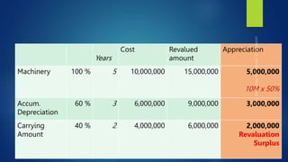 Years
Cost Revalued
amount
Appreciation
Machinery 100 % 5 10,000,000 15,000,000 5,000,000
10M x 50%
Accum.
Depreciation
60 % 3 6,000,000 9,000,000 3,000,000
Carrying
Amount
40 % 2 4,000,000 6,000,000 2,000,000
Revaluation
Surplus
 