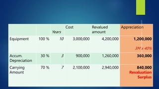 Years
Cost Revalued
amount
Appreciation
Equipment 100 % 10 3,000,000 4,200,000 1,200,000
3M x 40%
Accum.
Depreciation
30 % 3 900,000 1,260,000 360,000
Carrying
Amount
70 % 7 2,100,000 2,940,000 840,000
Revaluation
Surplus
 