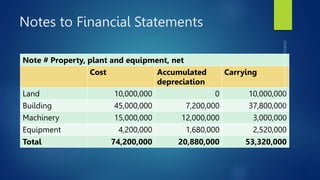 Notes to Financial Statements
Note # Property, plant and equipment, net
Cost Accumulated
depreciation
Carrying
Land 10,000,000 0 10,000,000
Building 45,000,000 7,200,000 37,800,000
Machinery 15,000,000 12,000,000 3,000,000
Equipment 4,200,000 1,680,000 2,520,000
Total 74,200,000 20,880,000 53,320,000
 
