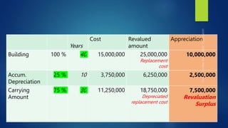 Years
Cost Revalued
amount
Appreciation
Building 100 % 40 15,000,000 25,000,000
Replacement
cost
10,000,000
Accum.
Depreciation
25 % 10 3,750,000 6,250,000 2,500,000
Carrying
Amount
75 % 30 11,250,000 18,750,000
Depreciated
replacement cost
7,500,000
Revaluation
Surplus
 