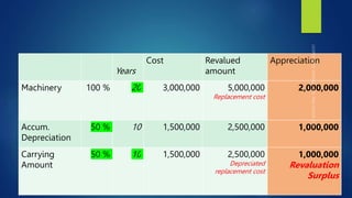 Years
Cost Revalued
amount
Appreciation
Machinery 100 % 20 3,000,000 5,000,000
Replacement cost
2,000,000
Accum.
Depreciation
50 % 10 1,500,000 2,500,000 1,000,000
Carrying
Amount
50 % 10 1,500,000 2,500,000
Depreciated
replacement cost
1,000,000
Revaluation
Surplus
 