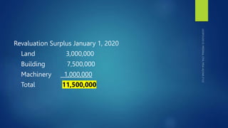 Revaluation Surplus January 1, 2020
Land 3,000,000
Building 7,500,000
Machinery 1,000,000
Total 11,500,000
 